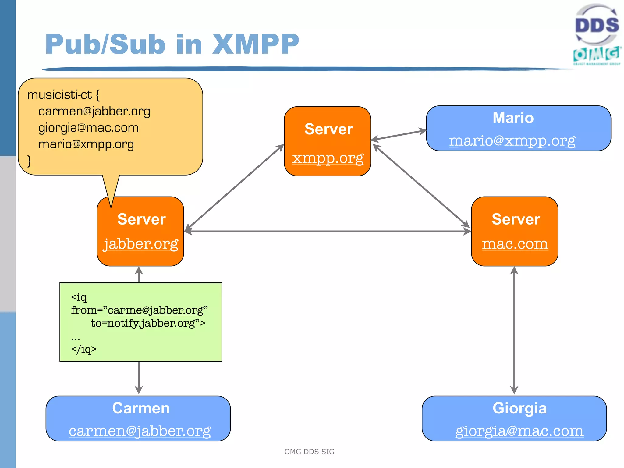 Pub/Sub in XMPP
musicisti-ct {
  carmen@jabber.org
                                                      Mario
  giorgia@mac.com                      Server
  mario@xmpp.org                                 mario@xmpp.org
}                                   xmpp.org


              Server                                 Server
            jabber.org                              mac.com


      <iq
      from=”carme@jabber.org”
          to=notify.jabber.org”>
      ...
      </iq>




           Carmen                                     Giorgia
      carmen@jabber.org                          giorgia@mac.com
                                   OMG DDS SIG
 