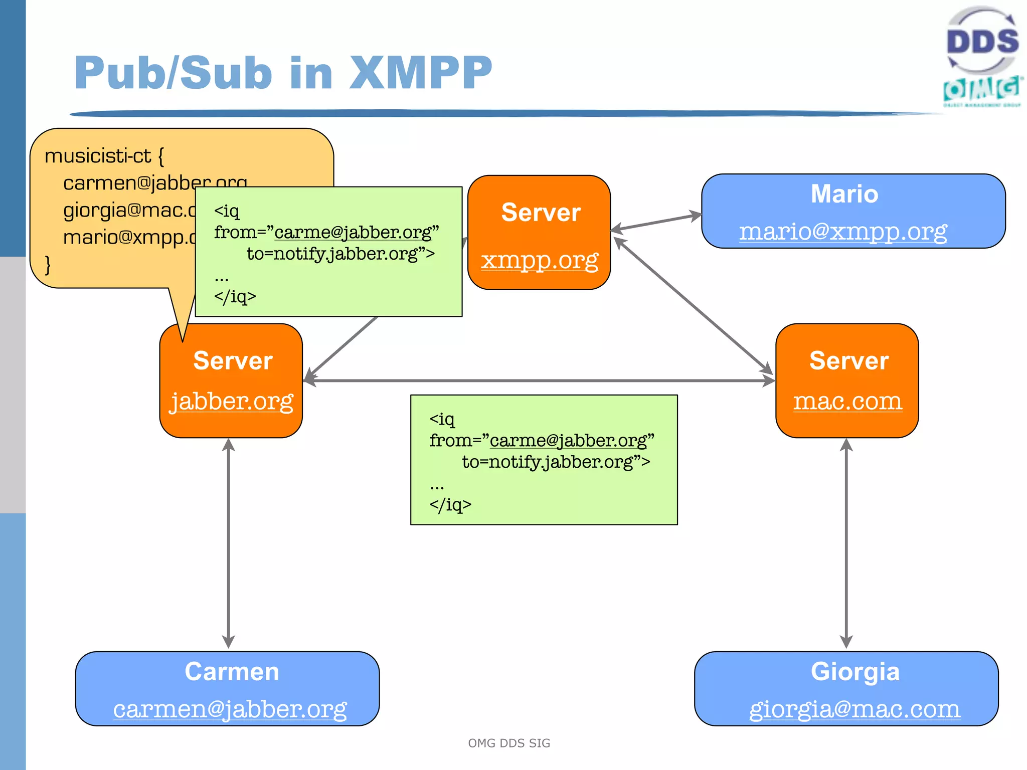 Pub/Sub in XMPP
musicisti-ct {
  carmen@jabber.org
                                                                          Mario
  giorgia@mac.com
                <iq                              Server
  mario@xmpp.orgfrom=”carme@jabber.org”                              mario@xmpp.org
                    to=notify.jabber.org”>    xmpp.org
}               ...
                  </iq>


               Server                                                    Server
             jabber.org                                                 mac.com
                                        <iq
                                        from=”carme@jabber.org”
                                            to=notify.jabber.org”>
                                        ...
                                        </iq>




            Carmen                                                        Giorgia
       carmen@jabber.org                                             giorgia@mac.com
                                             OMG DDS SIG
 