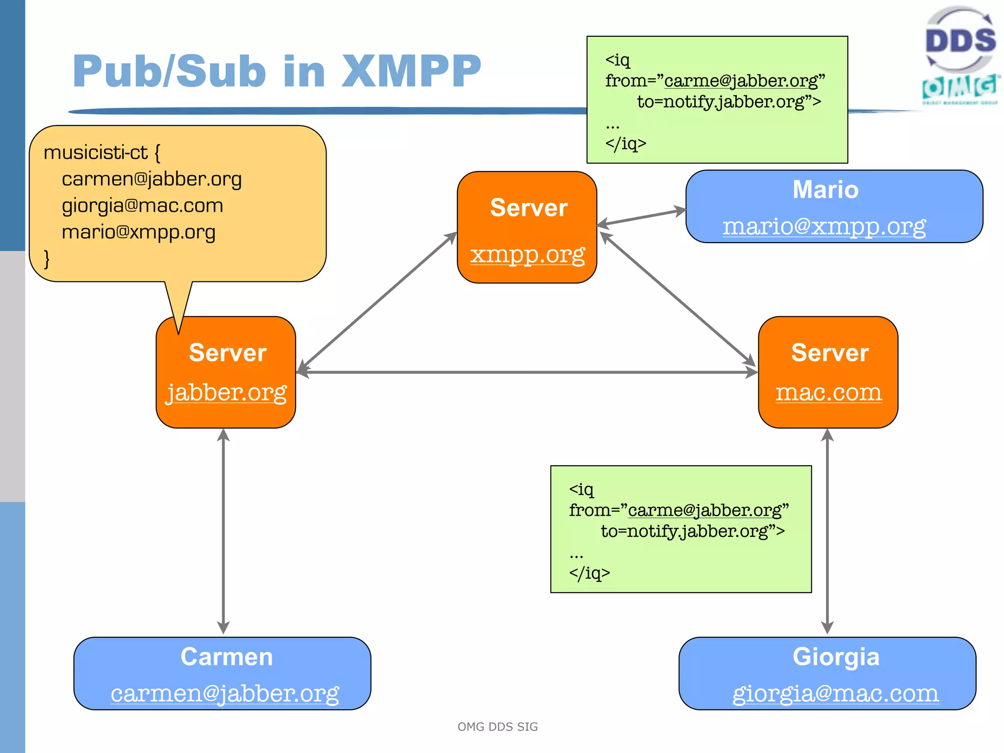 Pub/Sub in XMPP                           <iq
                                            from=”carme@jabber.org”
                                                to=notify.jabber.org”>
                                            ...
                                            </iq>
musicisti-ct {
  carmen@jabber.org
                                                               Mario
  giorgia@mac.com             Server
  mario@xmpp.org                                          mario@xmpp.org
}                          xmpp.org


             Server                                                  Server
           jabber.org                                           mac.com


                                        <iq
                                        from=”carme@jabber.org”
                                            to=notify.jabber.org”>
                                        ...
                                        </iq>



           Carmen                                               Giorgia
      carmen@jabber.org                                    giorgia@mac.com
                          OMG DDS SIG
 