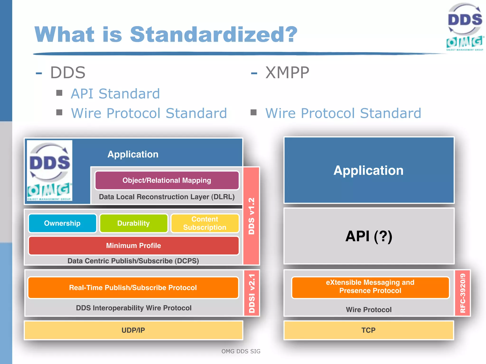 What is Standardized?
- DDS                                                     - XMPP
     API Standard
     Wire Protocol Standard                                      Wire Protocol Standard

                 Application
                                                                            Application
                     Object/Relational Mapping

              Data Local Reconstruction Layer (DLRL)




                                                       DDS v1.2
                                         Content
Ownership           Durability
                                       Subscription

                Minimum Proﬁle
                                                                                API (?)
      Data Centric Publish/Subscribe (DCPS)
                                                       DDSI v2.1




                                                                                                      RFC-3920/9
                                                                           eXtensible Messaging and
      Real-Time Publish/Subscribe Protocol                                     Presence Protocol

        DDS Interoperability Wire Protocol                                      Wire Protocol

                     UDP/IP                                                         TCP

                                                 OMG DDS SIG
 