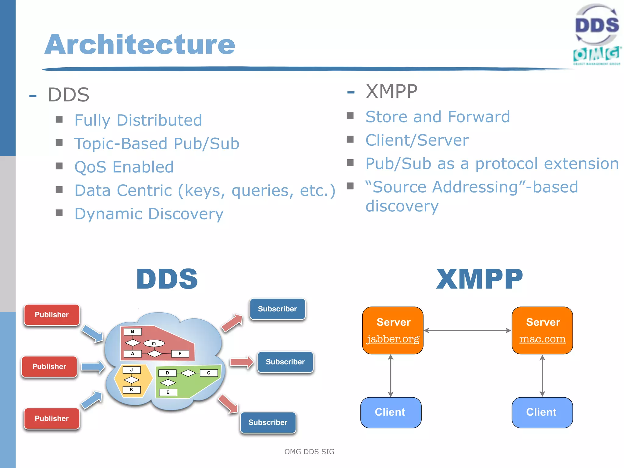 Architecture
- DDS                                                         - XMPP
           Fully Distributed                                    Store and Forward
           Topic-Based Pub/Sub                                  Client/Server
           QoS Enabled                                          Pub/Sub as a protocol extension
           Data Centric (keys, queries, etc.)                   “Source Addressing”-based
                                                                  discovery
           Dynamic Discovery



                       DDS                                                     XMPP
                                         Subscriber
Publisher
                                                                   Server             Server
                   B

                       m
                                                                  jabber.org        mac.com
                   A           F

                                           Subscriber
Publisher          J
                           D       C


                   K
                           E




Publisher
                                                                   Client             Client
                                       Subscriber


                                                OMG DDS SIG
 