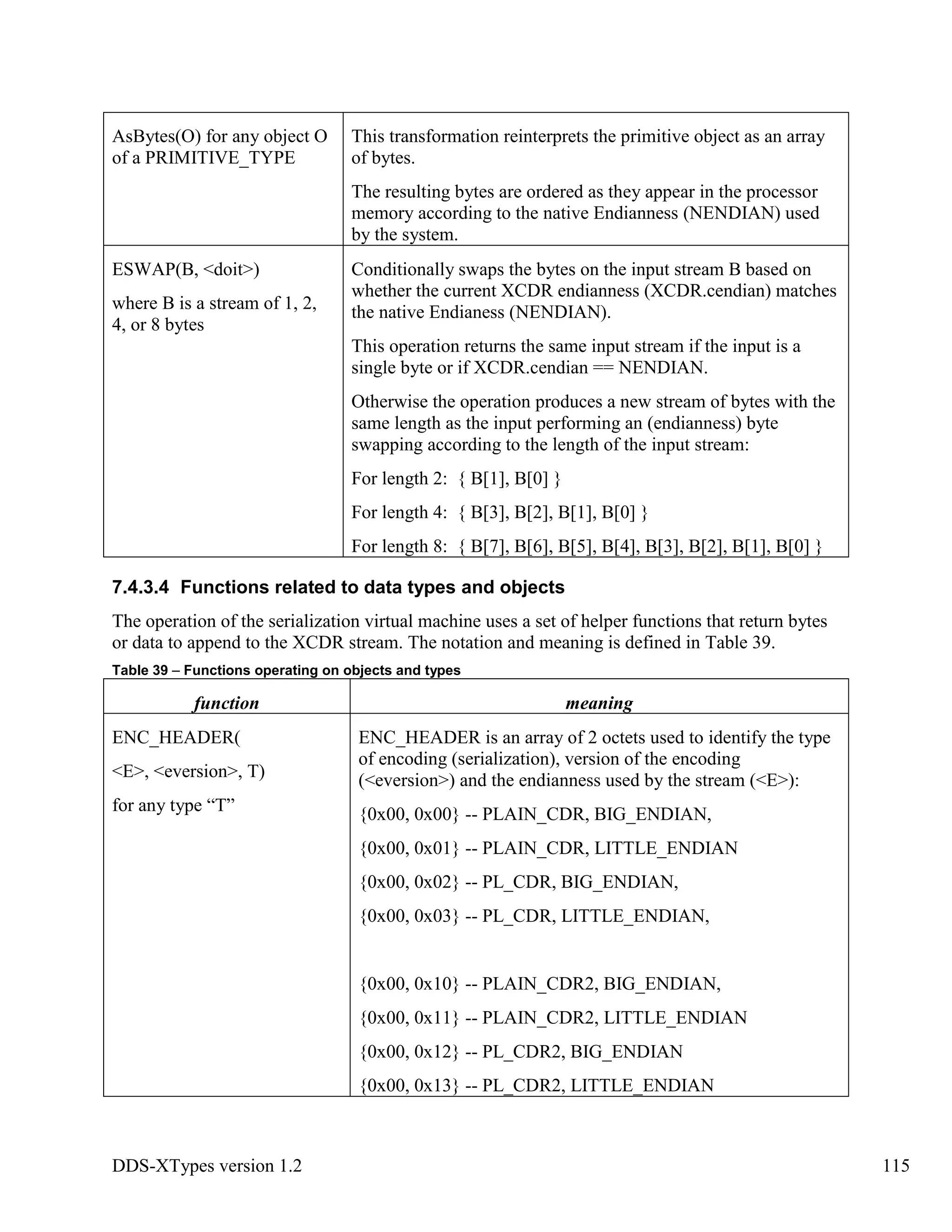 DDS-XTypes version 1.2 115
AsBytes(O) for any object O
of a PRIMITIVE_TYPE
This transformation reinterprets the primitive object as an array
of bytes.
The resulting bytes are ordered as they appear in the processor
memory according to the native Endianness (NENDIAN) used
by the system.
ESWAP(B, <doit>)
where B is a stream of 1, 2,
4, or 8 bytes
Conditionally swaps the bytes on the input stream B based on
whether the current XCDR endianness (XCDR.cendian) matches
the native Endianess (NENDIAN).
This operation returns the same input stream if the input is a
single byte or if XCDR.cendian == NENDIAN.
Otherwise the operation produces a new stream of bytes with the
same length as the input performing an (endianness) byte
swapping according to the length of the input stream:
For length 2: { B[1], B[0] }
For length 4: { B[3], B[2], B[1], B[0] }
For length 8: { B[7], B[6], B[5], B[4], B[3], B[2], B[1], B[0] }
7.4.3.4 Functions related to data types and objects
The operation of the serialization virtual machine uses a set of helper functions that return bytes
or data to append to the XCDR stream. The notation and meaning is defined in Table 39.
Table 39 – Functions operating on objects and types
function meaning
ENC_HEADER(
<E>, <eversion>, T)
for any type “T”
ENC_HEADER is an array of 2 octets used to identify the type
of encoding (serialization), version of the encoding
(<eversion>) and the endianness used by the stream (<E>):
{0x00, 0x00} -- PLAIN_CDR, BIG_ENDIAN,
{0x00, 0x01} -- PLAIN_CDR, LITTLE_ENDIAN
{0x00, 0x02} -- PL_CDR, BIG_ENDIAN,
{0x00, 0x03} -- PL_CDR, LITTLE_ENDIAN,
{0x00, 0x10} -- PLAIN_CDR2, BIG_ENDIAN,
{0x00, 0x11} -- PLAIN_CDR2, LITTLE_ENDIAN
{0x00, 0x12} -- PL_CDR2, BIG_ENDIAN
{0x00, 0x13} -- PL_CDR2, LITTLE_ENDIAN
 