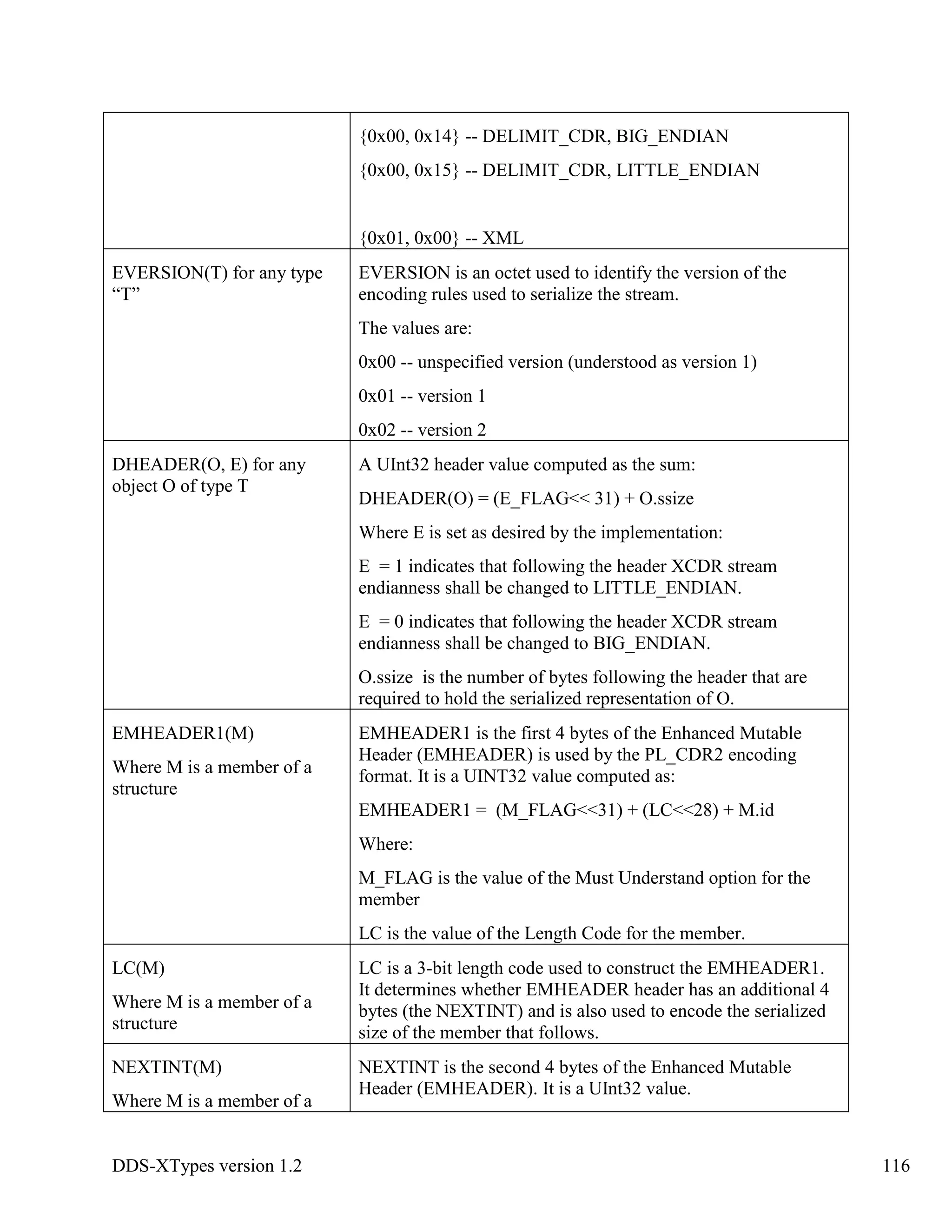 DDS-XTypes version 1.2 116
{0x00, 0x14} -- DELIMIT_CDR, BIG_ENDIAN
{0x00, 0x15} -- DELIMIT_CDR, LITTLE_ENDIAN
{0x01, 0x00} -- XML
EVERSION(T) for any type
“T”
EVERSION is an octet used to identify the version of the
encoding rules used to serialize the stream.
The values are:
0x00 -- unspecified version (understood as version 1)
0x01 -- version 1
0x02 -- version 2
DHEADER(O, E) for any
object O of type T
A UInt32 header value computed as the sum:
DHEADER(O) = (E_FLAG<< 31) + O.ssize
Where E is set as desired by the implementation:
E = 1 indicates that following the header XCDR stream
endianness shall be changed to LITTLE_ENDIAN.
E = 0 indicates that following the header XCDR stream
endianness shall be changed to BIG_ENDIAN.
O.ssize is the number of bytes following the header that are
required to hold the serialized representation of O.
EMHEADER1(M)
Where M is a member of a
structure
EMHEADER1 is the first 4 bytes of the Enhanced Mutable
Header (EMHEADER) is used by the PL_CDR2 encoding
format. It is a UINT32 value computed as:
EMHEADER1 = (M_FLAG<<31) + (LC<<28) + M.id
Where:
M_FLAG is the value of the Must Understand option for the
member
LC is the value of the Length Code for the member.
LC(M)
Where M is a member of a
structure
LC is a 3-bit length code used to construct the EMHEADER1.
It determines whether EMHEADER header has an additional 4
bytes (the NEXTINT) and is also used to encode the serialized
size of the member that follows.
NEXTINT(M)
Where M is a member of a
NEXTINT is the second 4 bytes of the Enhanced Mutable
Header (EMHEADER). It is a UInt32 value.
 