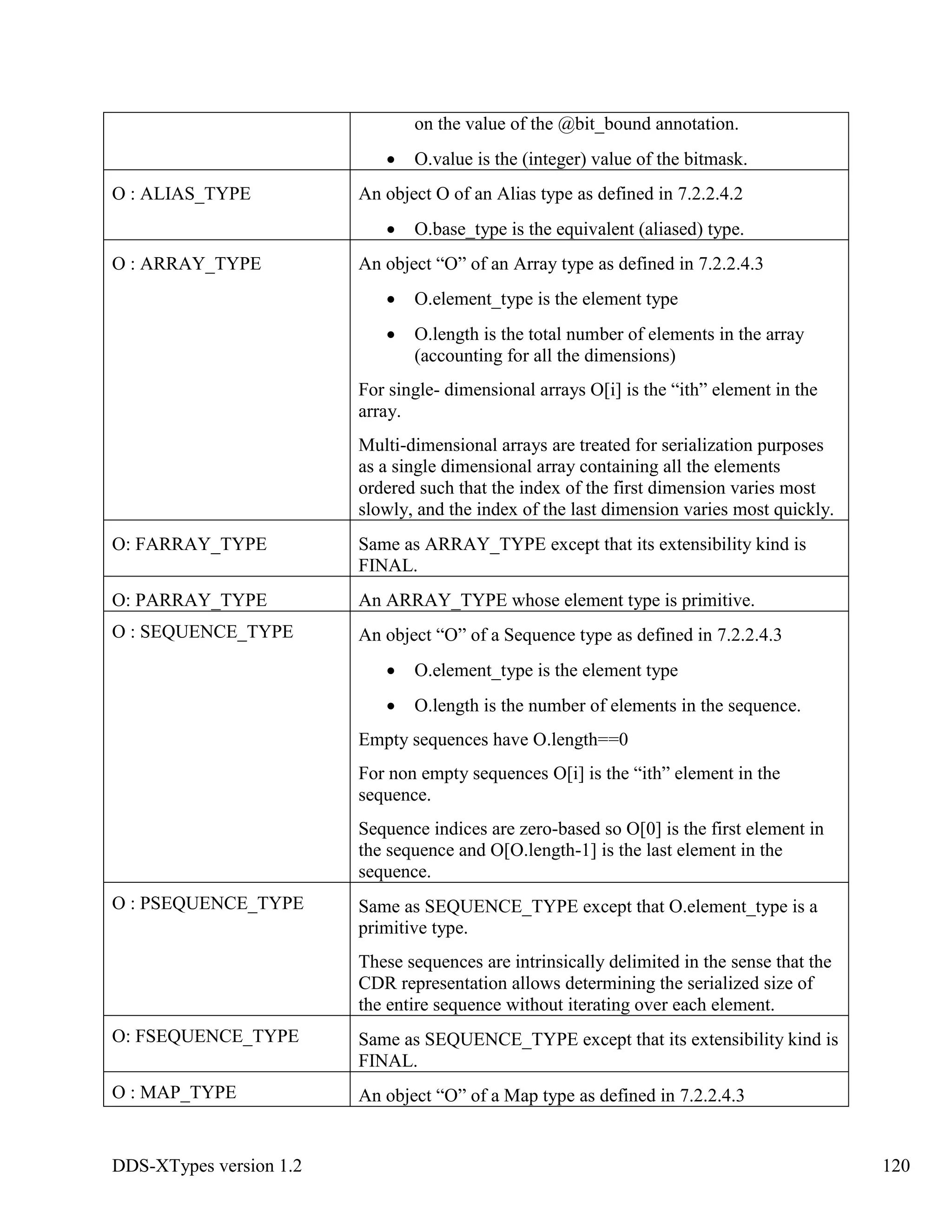 DDS-XTypes version 1.2 120
on the value of the @bit_bound annotation.
O.value is the (integer) value of the bitmask.
O : ALIAS_TYPE An object O of an Alias type as defined in 7.2.2.4.2
O.base_type is the equivalent (aliased) type.
O : ARRAY_TYPE An object “O” of an Array type as defined in 7.2.2.4.3
O.element_type is the element type
O.length is the total number of elements in the array
(accounting for all the dimensions)
For single- dimensional arrays O[i] is the “ith” element in the
array.
Multi-dimensional arrays are treated for serialization purposes
as a single dimensional array containing all the elements
ordered such that the index of the first dimension varies most
slowly, and the index of the last dimension varies most quickly.
O: FARRAY_TYPE Same as ARRAY_TYPE except that its extensibility kind is
FINAL.
O: PARRAY_TYPE An ARRAY_TYPE whose element type is primitive.
O : SEQUENCE_TYPE An object “O” of a Sequence type as defined in 7.2.2.4.3
O.element_type is the element type
O.length is the number of elements in the sequence.
Empty sequences have O.length==0
For non empty sequences O[i] is the “ith” element in the
sequence.
Sequence indices are zero-based so O[0] is the first element in
the sequence and O[O.length-1] is the last element in the
sequence.
O : PSEQUENCE_TYPE Same as SEQUENCE_TYPE except that O.element_type is a
primitive type.
These sequences are intrinsically delimited in the sense that the
CDR representation allows determining the serialized size of
the entire sequence without iterating over each element.
O: FSEQUENCE_TYPE Same as SEQUENCE_TYPE except that its extensibility kind is
FINAL.
O : MAP_TYPE An object “O” of a Map type as defined in 7.2.2.4.3
 