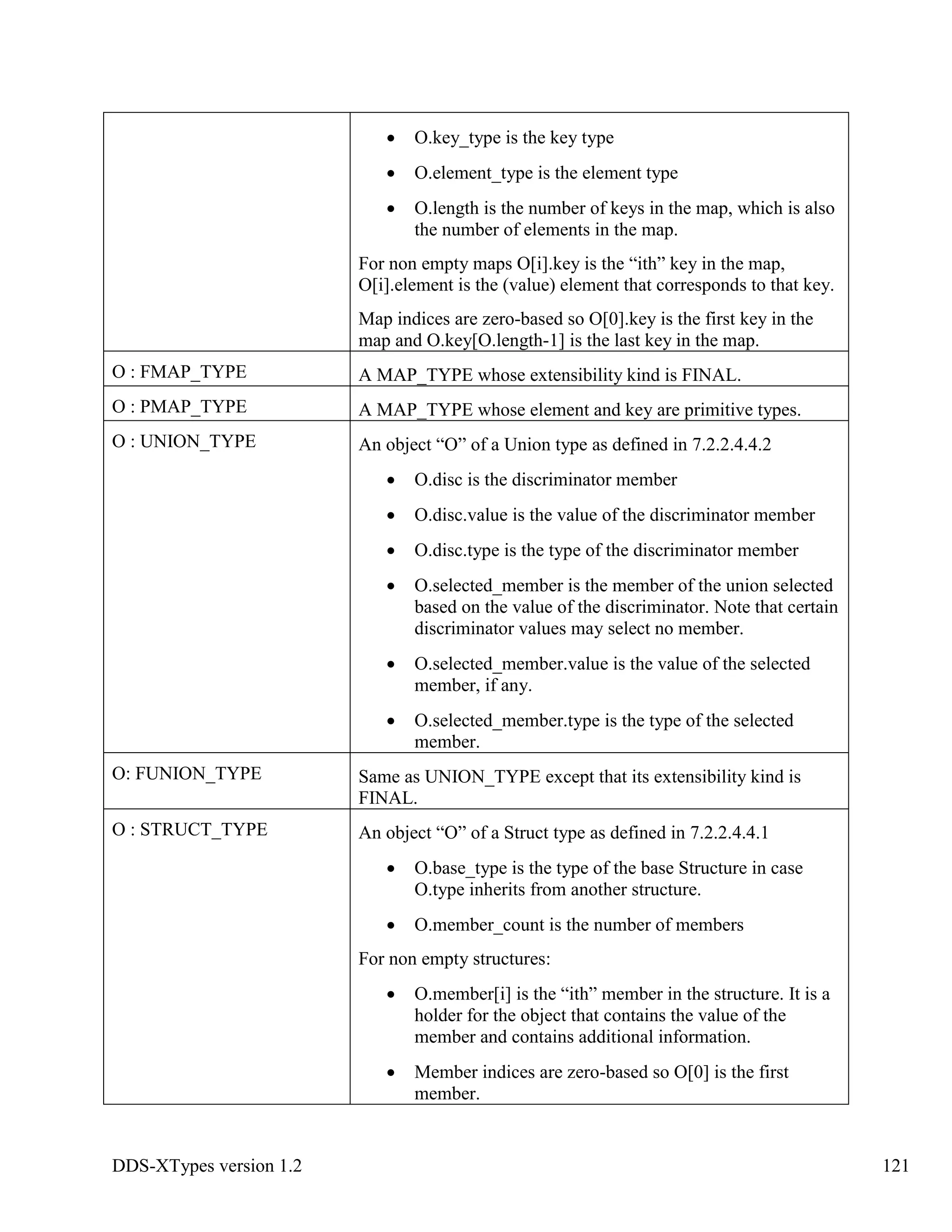 DDS-XTypes version 1.2 121
O.key_type is the key type
O.element_type is the element type
O.length is the number of keys in the map, which is also
the number of elements in the map.
For non empty maps O[i].key is the “ith” key in the map,
O[i].element is the (value) element that corresponds to that key.
Map indices are zero-based so O[0].key is the first key in the
map and O.key[O.length-1] is the last key in the map.
O : FMAP_TYPE A MAP_TYPE whose extensibility kind is FINAL.
O : PMAP_TYPE A MAP_TYPE whose element and key are primitive types.
O : UNION_TYPE An object “O” of a Union type as defined in 7.2.2.4.4.2
O.disc is the discriminator member
O.disc.value is the value of the discriminator member
O.disc.type is the type of the discriminator member
O.selected_member is the member of the union selected
based on the value of the discriminator. Note that certain
discriminator values may select no member.
O.selected_member.value is the value of the selected
member, if any.
O.selected_member.type is the type of the selected
member.
O: FUNION_TYPE Same as UNION_TYPE except that its extensibility kind is
FINAL.
O : STRUCT_TYPE An object “O” of a Struct type as defined in 7.2.2.4.4.1
O.base_type is the type of the base Structure in case
O.type inherits from another structure.
O.member_count is the number of members
For non empty structures:
O.member[i] is the “ith” member in the structure. It is a
holder for the object that contains the value of the
member and contains additional information.
Member indices are zero-based so O[0] is the first
member.
 