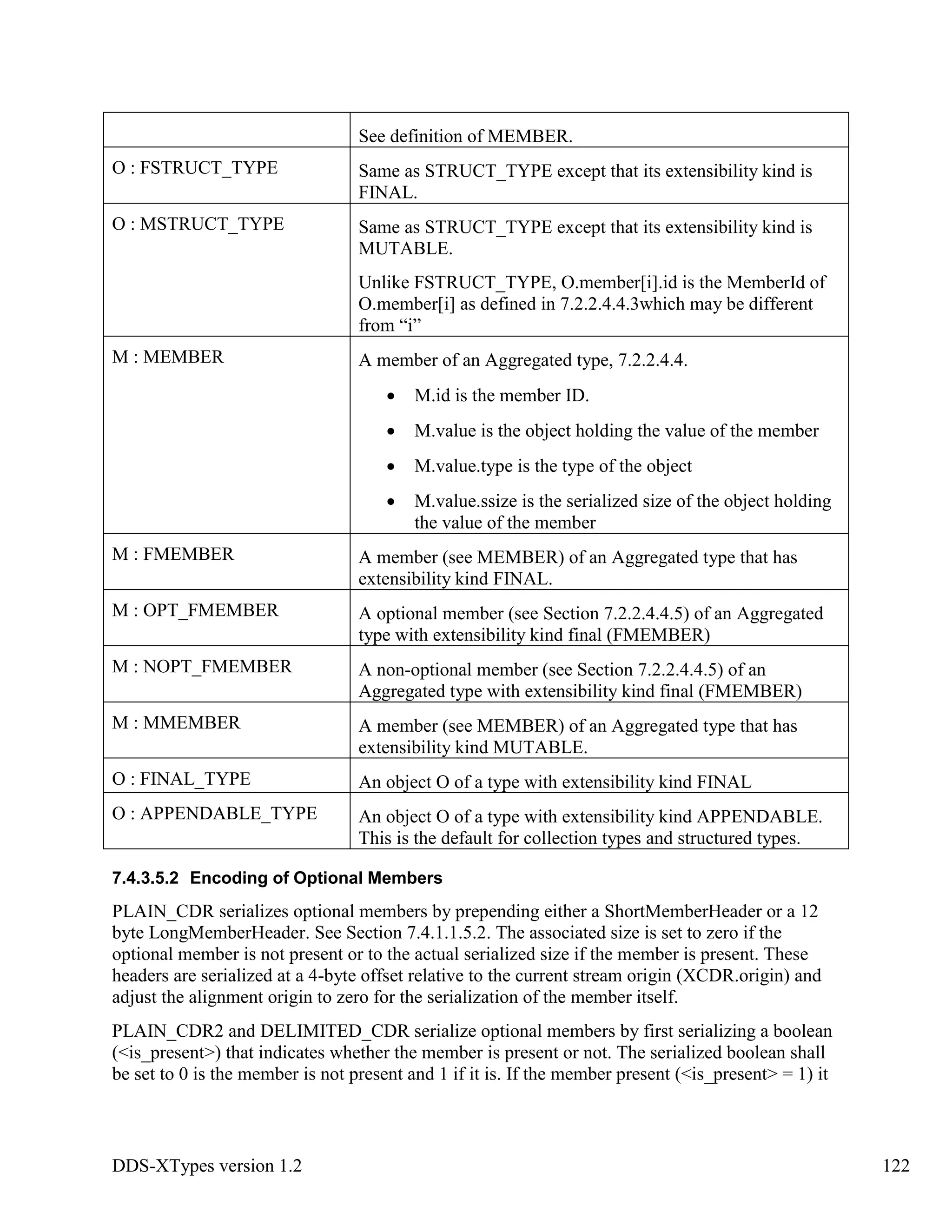 DDS-XTypes version 1.2 122
See definition of MEMBER.
O : FSTRUCT_TYPE Same as STRUCT_TYPE except that its extensibility kind is
FINAL.
O : MSTRUCT_TYPE Same as STRUCT_TYPE except that its extensibility kind is
MUTABLE.
Unlike FSTRUCT_TYPE, O.member[i].id is the MemberId of
O.member[i] as defined in 7.2.2.4.4.3which may be different
from “i”
M : MEMBER A member of an Aggregated type, 7.2.2.4.4.
M.id is the member ID.
M.value is the object holding the value of the member
M.value.type is the type of the object
M.value.ssize is the serialized size of the object holding
the value of the member
M : FMEMBER A member (see MEMBER) of an Aggregated type that has
extensibility kind FINAL.
M : OPT_FMEMBER A optional member (see Section 7.2.2.4.4.5) of an Aggregated
type with extensibility kind final (FMEMBER)
M : NOPT_FMEMBER A non-optional member (see Section 7.2.2.4.4.5) of an
Aggregated type with extensibility kind final (FMEMBER)
M : MMEMBER A member (see MEMBER) of an Aggregated type that has
extensibility kind MUTABLE.
O : FINAL_TYPE An object O of a type with extensibility kind FINAL
O : APPENDABLE_TYPE An object O of a type with extensibility kind APPENDABLE.
This is the default for collection types and structured types.
7.4.3.5.2 Encoding of Optional Members
PLAIN_CDR serializes optional members by prepending either a ShortMemberHeader or a 12
byte LongMemberHeader. See Section 7.4.1.1.5.2. The associated size is set to zero if the
optional member is not present or to the actual serialized size if the member is present. These
headers are serialized at a 4-byte offset relative to the current stream origin (XCDR.origin) and
adjust the alignment origin to zero for the serialization of the member itself.
PLAIN_CDR2 and DELIMITED_CDR serialize optional members by first serializing a boolean
(<is_present>) that indicates whether the member is present or not. The serialized boolean shall
be set to 0 is the member is not present and 1 if it is. If the member present (<is_present> = 1) it
 