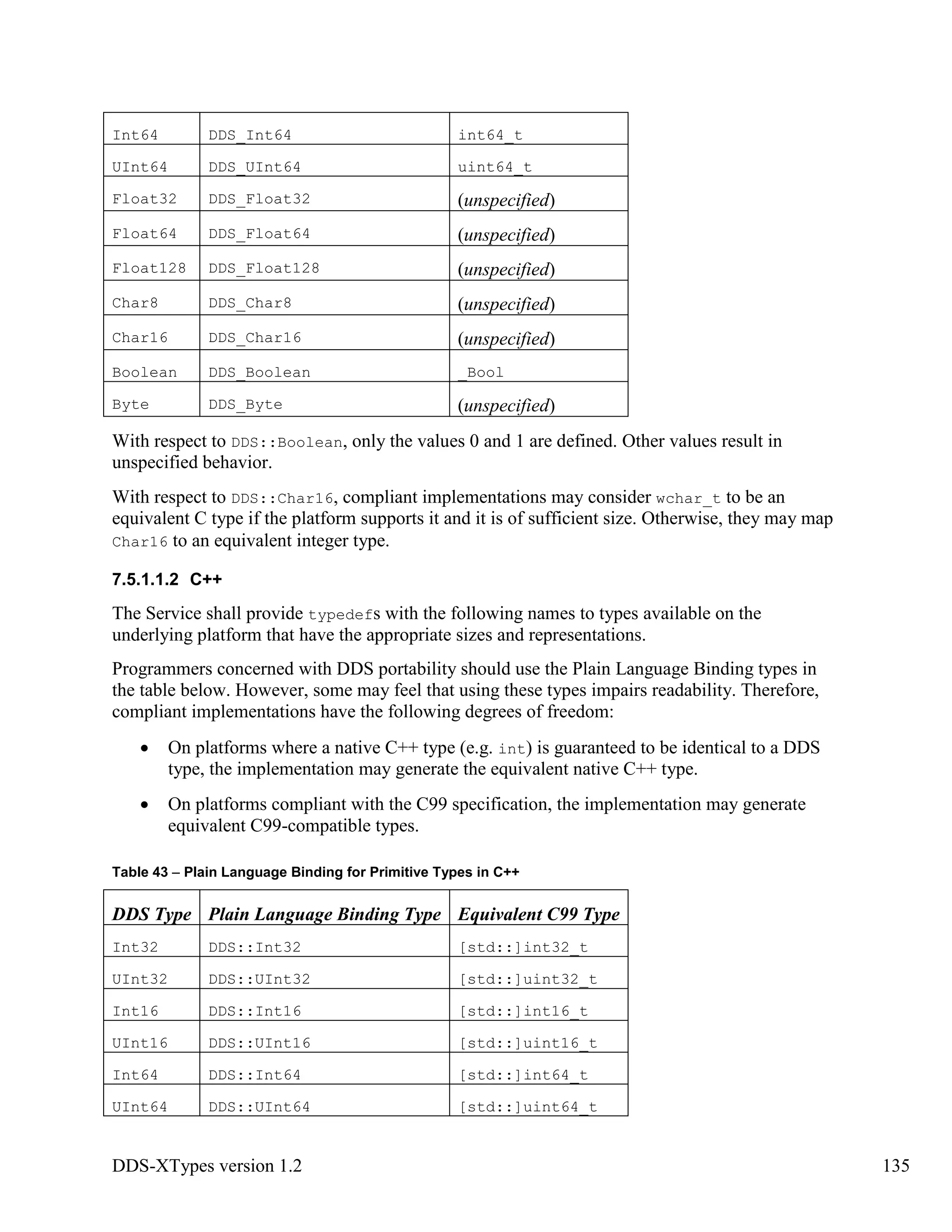 DDS-XTypes version 1.2 135
Int64 DDS_Int64 int64_t
UInt64 DDS_UInt64 uint64_t
Float32 DDS_Float32 (unspecified)
Float64 DDS_Float64 (unspecified)
Float128 DDS_Float128 (unspecified)
Char8 DDS_Char8 (unspecified)
Char16 DDS_Char16 (unspecified)
Boolean DDS_Boolean _Bool
Byte DDS_Byte (unspecified)
With respect to DDS::Boolean, only the values 0 and 1 are defined. Other values result in
unspecified behavior.
With respect to DDS::Char16, compliant implementations may consider wchar_t to be an
equivalent C type if the platform supports it and it is of sufficient size. Otherwise, they may map
Char16 to an equivalent integer type.
7.5.1.1.2 C++
The Service shall provide typedefs with the following names to types available on the
underlying platform that have the appropriate sizes and representations.
Programmers concerned with DDS portability should use the Plain Language Binding types in
the table below. However, some may feel that using these types impairs readability. Therefore,
compliant implementations have the following degrees of freedom:
On platforms where a native C++ type (e.g. int) is guaranteed to be identical to a DDS
type, the implementation may generate the equivalent native C++ type.
On platforms compliant with the C99 specification, the implementation may generate
equivalent C99-compatible types.
Table 43 – Plain Language Binding for Primitive Types in C++
DDS Type Plain Language Binding Type Equivalent C99 Type
Int32 DDS::Int32 [std::]int32_t
UInt32 DDS::UInt32 [std::]uint32_t
Int16 DDS::Int16 [std::]int16_t
UInt16 DDS::UInt16 [std::]uint16_t
Int64 DDS::Int64 [std::]int64_t
UInt64 DDS::UInt64 [std::]uint64_t
 