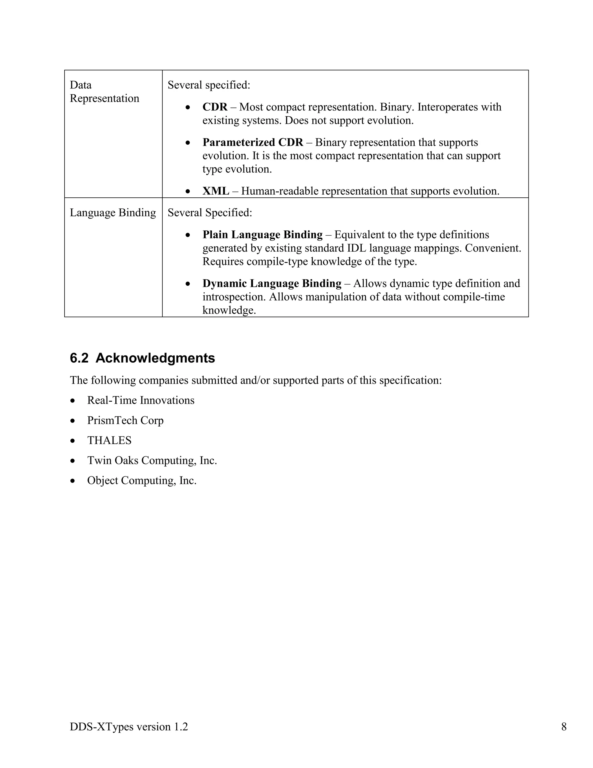 DDS-XTypes version 1.2 8
Data
Representation
Several specified:
CDR – Most compact representation. Binary. Interoperates with
existing systems. Does not support evolution.
Parameterized CDR – Binary representation that supports
evolution. It is the most compact representation that can support
type evolution.
XML – Human-readable representation that supports evolution.
Language Binding Several Specified:
Plain Language Binding – Equivalent to the type definitions
generated by existing standard IDL language mappings. Convenient.
Requires compile-type knowledge of the type.
Dynamic Language Binding – Allows dynamic type definition and
introspection. Allows manipulation of data without compile-time
knowledge.
6.2 Acknowledgments
The following companies submitted and/or supported parts of this specification:
Real-Time Innovations
PrismTech Corp
THALES
Twin Oaks Computing, Inc.
Object Computing, Inc.
 