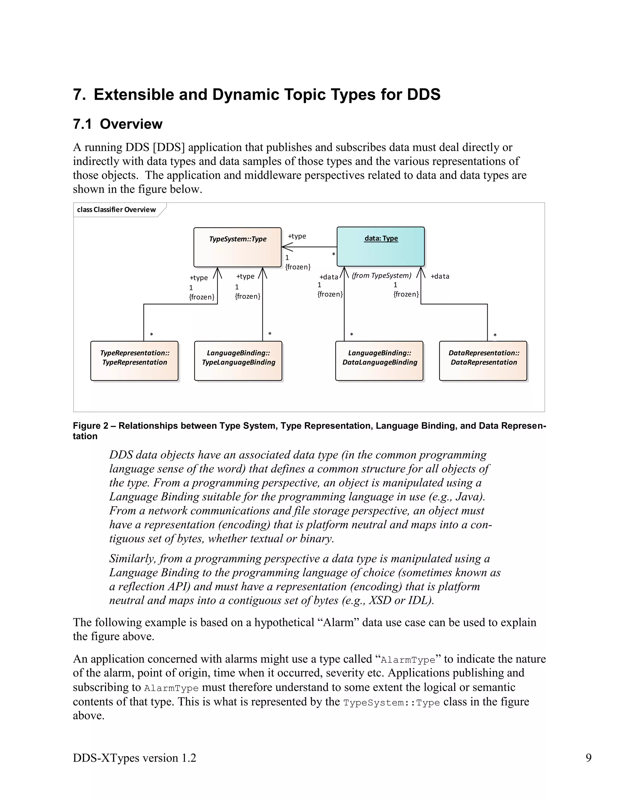 DDS-XTypes version 1.2 9
7. Extensible and Dynamic Topic Types for DDS
7.1 Overview
A running DDS [DDS] application that publishes and subscribes data must deal directly or
indirectly with data types and data samples of those types and the various representations of
those objects. The application and middleware perspectives related to data and data types are
shown in the figure below.
Figure 2 – Relationships between Type System, Type Representation, Language Binding, and Data Represen-
tation
DDS data objects have an associated data type (in the common programming
language sense of the word) that defines a common structure for all objects of
the type. From a programming perspective, an object is manipulated using a
Language Binding suitable for the programming language in use (e.g., Java).
From a network communications and file storage perspective, an object must
have a representation (encoding) that is platform neutral and maps into a con-
tiguous set of bytes, whether textual or binary.
Similarly, from a programming perspective a data type is manipulated using a
Language Binding to the programming language of choice (sometimes known as
a reflection API) and must have a representation (encoding) that is platform
neutral and maps into a contiguous set of bytes (e.g., XSD or IDL).
The following example is based on a hypothetical “Alarm” data use case can be used to explain
the figure above.
An application concerned with alarms might use a type called “AlarmType” to indicate the nature
of the alarm, point of origin, time when it occurred, severity etc. Applications publishing and
subscribing to AlarmType must therefore understand to some extent the logical or semantic
contents of that type. This is what is represented by the TypeSystem::Type class in the figure
above.
classClassifier Overview
TypeRepresentation::
TypeRepresentation
DataRepresentation::
DataRepresentation
LanguageBinding::
DataLanguageBinding
LanguageBinding::
TypeLanguageBinding
TypeSystem::Type data: Type
(from TypeSystem)
*
+type
1
{frozen}
*
+data
1
{frozen}
*
+data
1
{frozen}
*
+type
1
{frozen}
*
+type
1
{frozen}
 