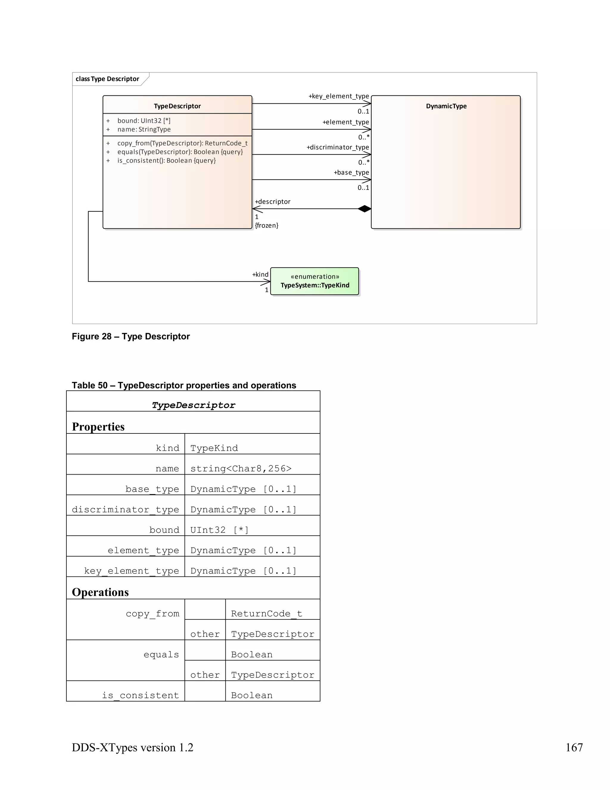 DDS-XTypes version 1.2 167
Figure 28 – Type Descriptor
Table 50 – TypeDescriptor properties and operations
TypeDescriptor
Properties
kind TypeKind
name string<Char8,256>
base_type DynamicType [0..1]
discriminator_type DynamicType [0..1]
bound UInt32 [*]
element_type DynamicType [0..1]
key_element_type DynamicType [0..1]
Operations
copy_from ReturnCode_t
other TypeDescriptor
equals Boolean
other TypeDescriptor
is_consistent Boolean
classType Descriptor
TypeDescriptor
+ bound: UInt32 [*]
+ name: StringType
+ copy_from(TypeDescriptor): ReturnCode_t
+ equals(TypeDescriptor): Boolean {query}
+ is_consistent(): Boolean {query}
DynamicType
«enumeration»
TypeSystem::TypeKind
+discriminator_type
0..*
+key_element_type
0..1
+descriptor
1
{frozen}
+base_type
0..1
+element_type
0..*
+kind
1
 