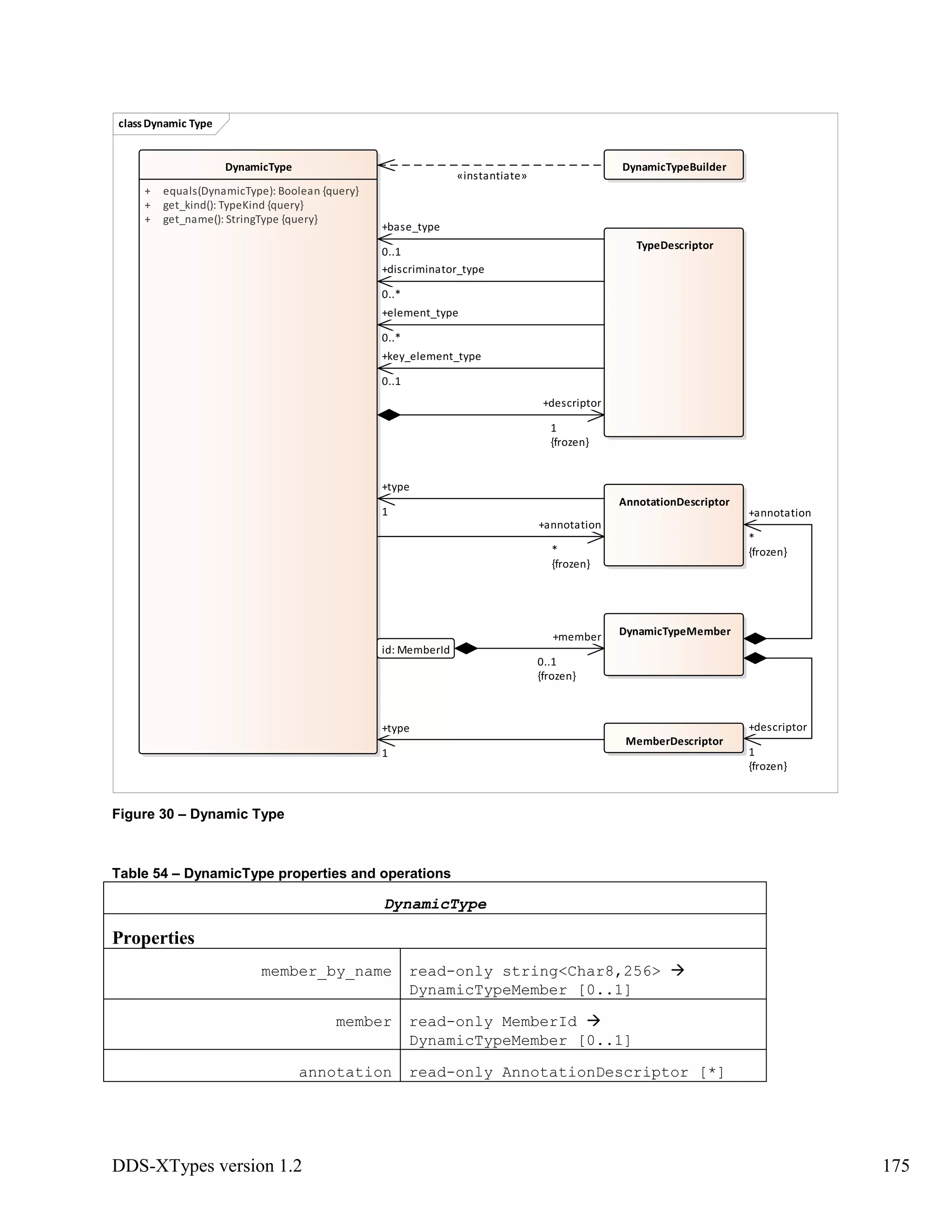 DDS-XTypes version 1.2 175
Figure 30 – Dynamic Type
Table 54 – DynamicType properties and operations
DynamicType
Properties
member_by_name read-only string<Char8,256>
DynamicTypeMember [0..1]
member read-only MemberId
DynamicTypeMember [0..1]
annotation read-only AnnotationDescriptor [*]
classDynamic Type
DynamicType
+ equals(DynamicType): Boolean {query}
+ get_kind(): TypeKind {query}
+ get_name(): StringType {query}
MemberDescriptor
TypeDescriptor
AnnotationDescriptor
DynamicTypeMember
DynamicTypeBuilder
id: MemberId
+member
0..1
{frozen}
+element_type
0..*
«instantiate»
+type
1
+key_element_type
0..1
+descriptor
1
{frozen}
+descriptor
1
{frozen}
+annotation
*
{frozen}
+base_type
0..1
+discriminator_type
0..*
+type
1
+annotation
*
{frozen}
 
