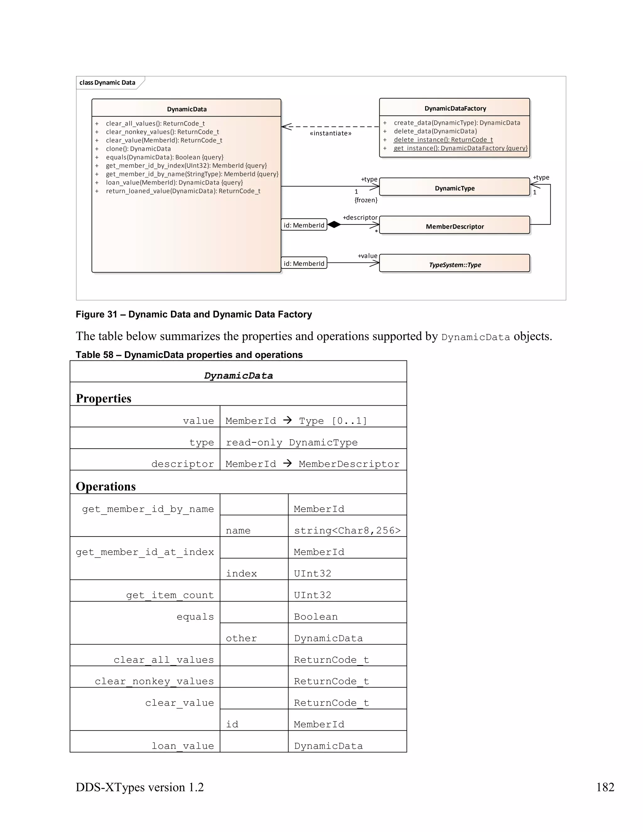 DDS-XTypes version 1.2 182
Figure 31 – Dynamic Data and Dynamic Data Factory
The table below summarizes the properties and operations supported by DynamicData objects.
Table 58 – DynamicData properties and operations
DynamicData
Properties
value MemberId Type [0..1]
type read-only DynamicType
descriptor MemberId MemberDescriptor
Operations
get_member_id_by_name MemberId
name string<Char8,256>
get_member_id_at_index MemberId
index UInt32
get_item_count UInt32
equals Boolean
other DynamicData
clear_all_values ReturnCode_t
clear_nonkey_values ReturnCode_t
clear_value ReturnCode_t
id MemberId
loan_value DynamicData
classDynamic Data
DynamicData
+ clear_all_values(): ReturnCode_t
+ clear_nonkey_values(): ReturnCode_t
+ clear_value(MemberId): ReturnCode_t
+ clone(): DynamicData
+ equals(DynamicData): Boolean {query}
+ get_member_id_by_index(UInt32): MemberId {query}
+ get_member_id_by_name(StringType): MemberId {query}
+ loan_value(MemberId): DynamicData {query}
+ return_loaned_value(DynamicData): ReturnCode_t DynamicType
DynamicDataFactory
+ create_data(DynamicType): DynamicData
+ delete_data(DynamicData)
+ delete_instance(): ReturnCode_t
+ get_instance(): DynamicDataFactory {query}
MemberDescriptor
TypeSystem::Typeid: MemberId
id: MemberId
+value
+type
1
+type
1
{frozen}
+descriptor
*
«instantiate»
 
