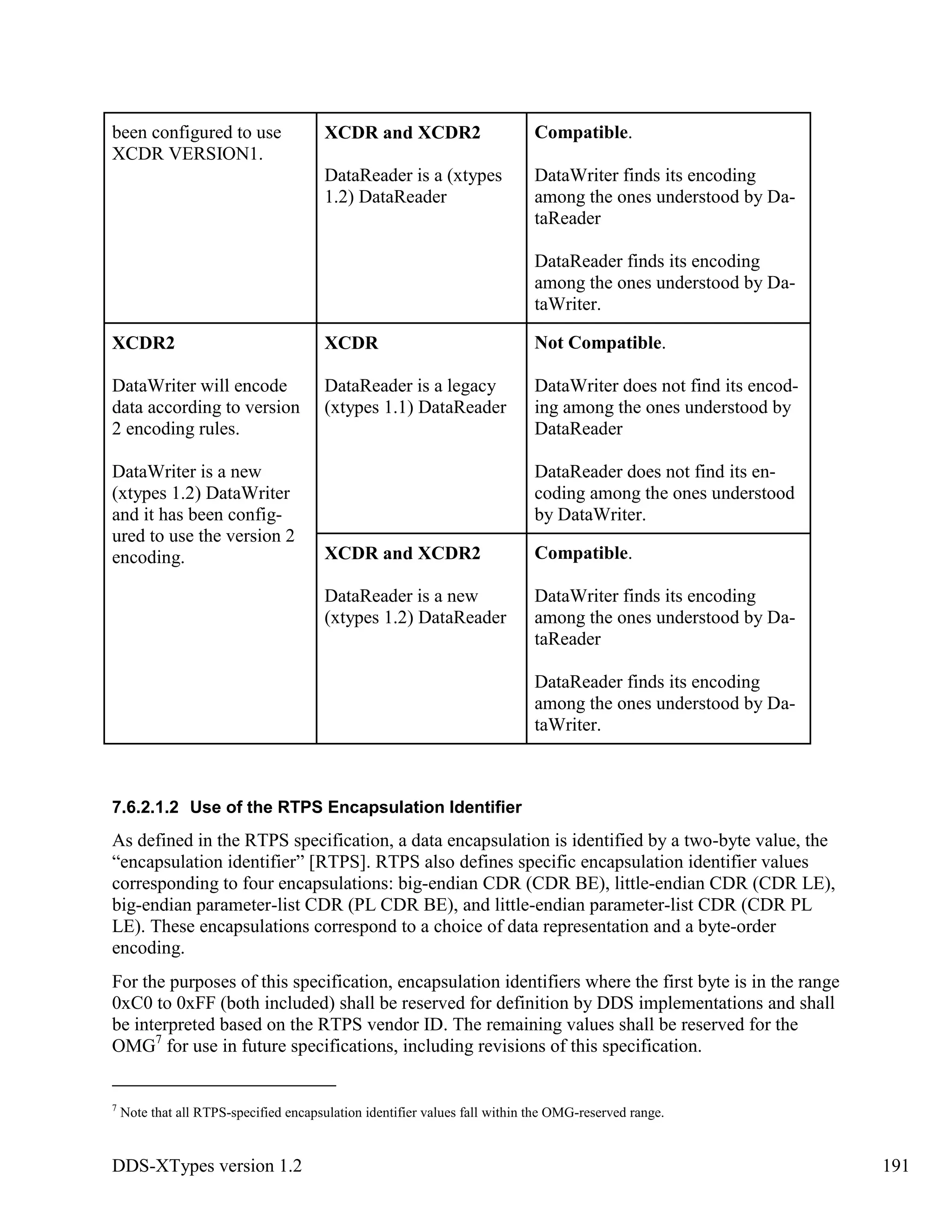 DDS-XTypes version 1.2 191
been configured to use
XCDR VERSION1.
XCDR and XCDR2
DataReader is a (xtypes
1.2) DataReader
Compatible.
DataWriter finds its encoding
among the ones understood by Da-
taReader
DataReader finds its encoding
among the ones understood by Da-
taWriter.
XCDR2
DataWriter will encode
data according to version
2 encoding rules.
DataWriter is a new
(xtypes 1.2) DataWriter
and it has been config-
ured to use the version 2
encoding.
XCDR
DataReader is a legacy
(xtypes 1.1) DataReader
Not Compatible.
DataWriter does not find its encod-
ing among the ones understood by
DataReader
DataReader does not find its en-
coding among the ones understood
by DataWriter.
XCDR and XCDR2
DataReader is a new
(xtypes 1.2) DataReader
Compatible.
DataWriter finds its encoding
among the ones understood by Da-
taReader
DataReader finds its encoding
among the ones understood by Da-
taWriter.
7.6.2.1.2 Use of the RTPS Encapsulation Identifier
As defined in the RTPS specification, a data encapsulation is identified by a two-byte value, the
“encapsulation identifier” [RTPS]. RTPS also defines specific encapsulation identifier values
corresponding to four encapsulations: big-endian CDR (CDR BE), little-endian CDR (CDR LE),
big-endian parameter-list CDR (PL CDR BE), and little-endian parameter-list CDR (CDR PL
LE). These encapsulations correspond to a choice of data representation and a byte-order
encoding.
For the purposes of this specification, encapsulation identifiers where the first byte is in the range
0xC0 to 0xFF (both included) shall be reserved for definition by DDS implementations and shall
be interpreted based on the RTPS vendor ID. The remaining values shall be reserved for the
OMG7
for use in future specifications, including revisions of this specification.
7
Note that all RTPS-specified encapsulation identifier values fall within the OMG-reserved range.
 