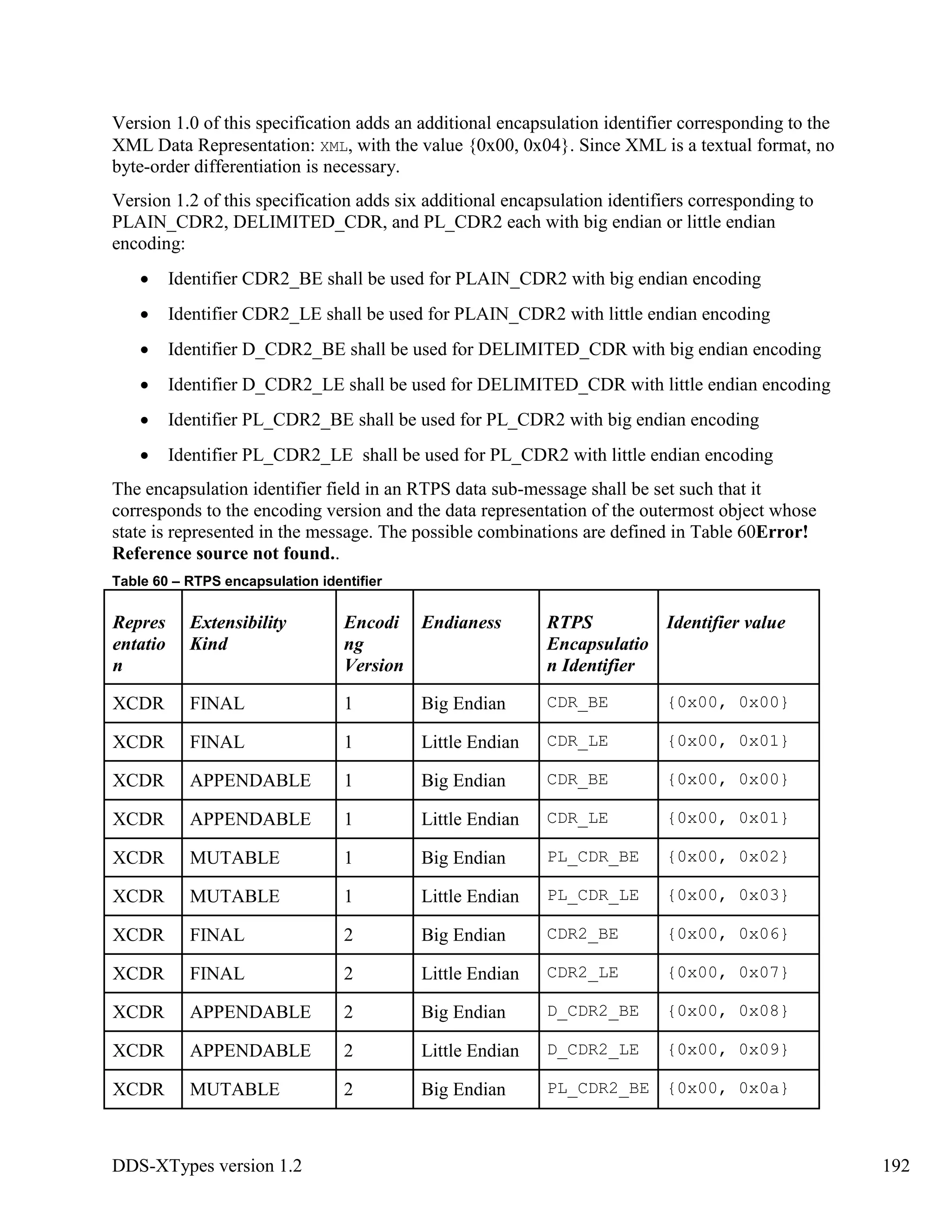DDS-XTypes version 1.2 192
Version 1.0 of this specification adds an additional encapsulation identifier corresponding to the
XML Data Representation: XML, with the value {0x00, 0x04}. Since XML is a textual format, no
byte-order differentiation is necessary.
Version 1.2 of this specification adds six additional encapsulation identifiers corresponding to
PLAIN_CDR2, DELIMITED_CDR, and PL_CDR2 each with big endian or little endian
encoding:
Identifier CDR2_BE shall be used for PLAIN_CDR2 with big endian encoding
Identifier CDR2_LE shall be used for PLAIN_CDR2 with little endian encoding
Identifier D_CDR2_BE shall be used for DELIMITED_CDR with big endian encoding
Identifier D_CDR2_LE shall be used for DELIMITED_CDR with little endian encoding
Identifier PL_CDR2_BE shall be used for PL_CDR2 with big endian encoding
Identifier PL_CDR2_LE shall be used for PL_CDR2 with little endian encoding
The encapsulation identifier field in an RTPS data sub-message shall be set such that it
corresponds to the encoding version and the data representation of the outermost object whose
state is represented in the message. The possible combinations are defined in Table 60Error!
Reference source not found..
Table 60 – RTPS encapsulation identifier
Repres
entatio
n
Extensibility
Kind
Encodi
ng
Version
Endianess RTPS
Encapsulatio
n Identifier
Identifier value
XCDR FINAL 1 Big Endian CDR_BE {0x00, 0x00}
XCDR FINAL 1 Little Endian CDR_LE {0x00, 0x01}
XCDR APPENDABLE 1 Big Endian CDR_BE {0x00, 0x00}
XCDR APPENDABLE 1 Little Endian CDR_LE {0x00, 0x01}
XCDR MUTABLE 1 Big Endian PL_CDR_BE {0x00, 0x02}
XCDR MUTABLE 1 Little Endian PL_CDR_LE {0x00, 0x03}
XCDR FINAL 2 Big Endian CDR2_BE {0x00, 0x06}
XCDR FINAL 2 Little Endian CDR2_LE {0x00, 0x07}
XCDR APPENDABLE 2 Big Endian D_CDR2_BE {0x00, 0x08}
XCDR APPENDABLE 2 Little Endian D_CDR2_LE {0x00, 0x09}
XCDR MUTABLE 2 Big Endian PL_CDR2_BE {0x00, 0x0a}
 