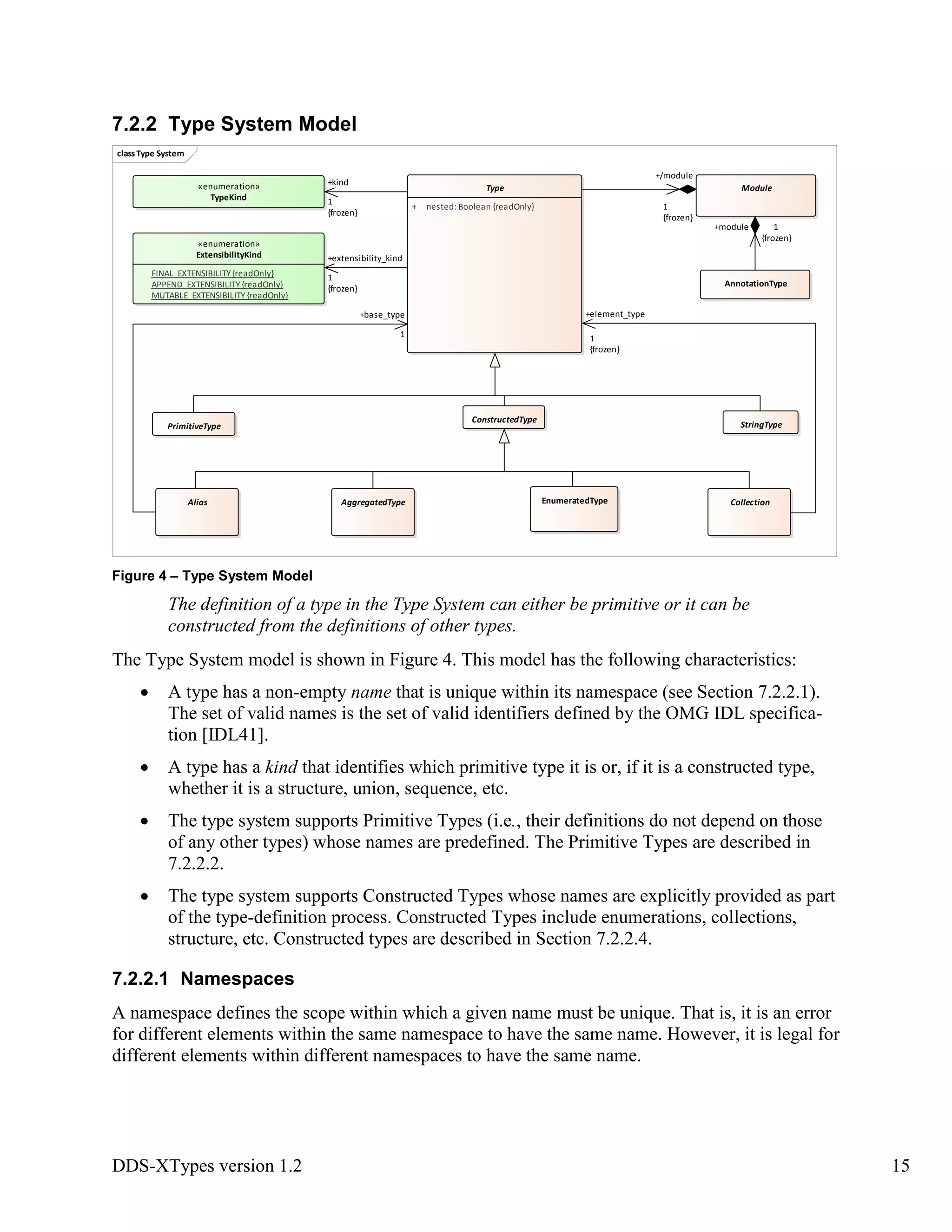 DDS-XTypes version 1.2 15
7.2.2 Type System Model
Figure 4 – Type System Model
The definition of a type in the Type System can either be primitive or it can be
constructed from the definitions of other types.
The Type System model is shown in Figure 4. This model has the following characteristics:
A type has a non-empty name that is unique within its namespace (see Section 7.2.2.1).
The set of valid names is the set of valid identifiers defined by the OMG IDL specifica-
tion [IDL41].
A type has a kind that identifies which primitive type it is or, if it is a constructed type,
whether it is a structure, union, sequence, etc.
The type system supports Primitive Types (i.e., their definitions do not depend on those
of any other types) whose names are predefined. The Primitive Types are described in
7.2.2.2.
The type system supports Constructed Types whose names are explicitly provided as part
of the type-definition process. Constructed Types include enumerations, collections,
structure, etc. Constructed types are described in Section 7.2.2.4.
7.2.2.1 Namespaces
A namespace defines the scope within which a given name must be unique. That is, it is an error
for different elements within the same namespace to have the same name. However, it is legal for
different elements within different namespaces to have the same name.
classType System
Type
+ nested: Boolean {readOnly}
PrimitiveType
«enumeration»
TypeKind
CollectionAggregatedType
Module
Alias
ConstructedType
«enumeration»
ExtensibilityKind
FINAL_EXTENSIBILITY{readOnly}
APPEND_EXTENSIBILITY{readOnly}
MUTABLE_EXTENSIBILITY{readOnly}
StringType
EnumeratedType
AnnotationType
+base_type
1
+extensibility_kind
1
{frozen}
+module 1
{frozen}
+element_type
1
{frozen}
+/module
1
{frozen}
+kind
1
{frozen}
 