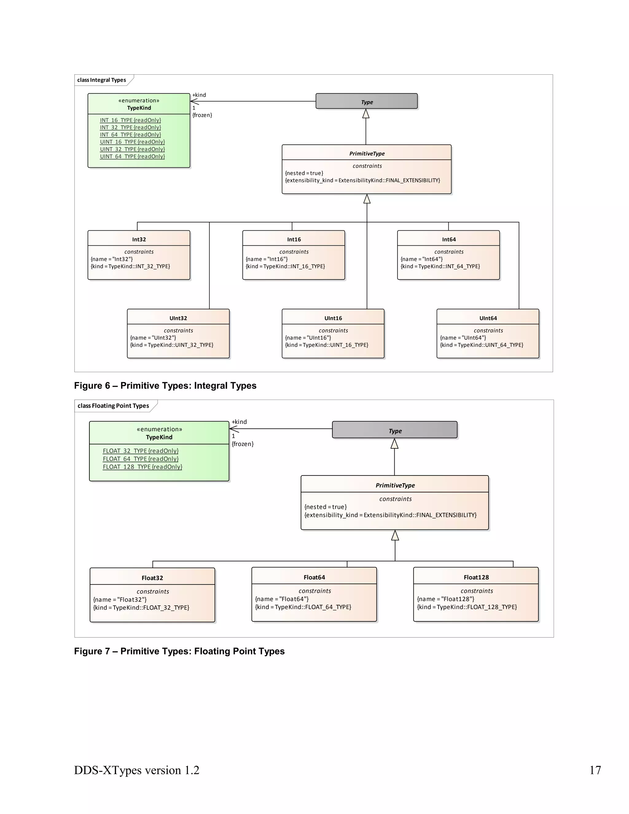 DDS-XTypes version 1.2 17
Figure 6 – Primitive Types: Integral Types
Figure 7 – Primitive Types: Floating Point Types
classIntegral Types
Type
PrimitiveType
constraints
{nested =true}
{extensibility_kind =ExtensibilityKind::FINAL_EXTENSIBILITY}
«enumeration»
TypeKind
INT_16_TYPE {readOnly}
INT_32_TYPE {readOnly}
INT_64_TYPE {readOnly}
UINT_16_TYPE {readOnly}
UINT_32_TYPE {readOnly}
UINT_64_TYPE {readOnly}
Int32
constraints
{name ="Int32"}
{kind =TypeKind::INT_32_TYPE}
Int64
constraints
{name ="Int64"}
{kind =TypeKind::INT_64_TYPE}
UInt32
constraints
{name ="UInt32"}
{kind =TypeKind::UINT_32_TYPE}
UInt64
constraints
{name ="UInt64"}
{kind =TypeKind::UINT_64_TYPE}
UInt16
constraints
{name ="UInt16"}
{kind =TypeKind::UINT_16_TYPE}
Int16
constraints
{name ="Int16"}
{kind =TypeKind::INT_16_TYPE}
+kind
1
{frozen}
class Floating Point Types
Type
PrimitiveType
constraints
{nested =true}
{extensibility_kind =ExtensibilityKind::FINAL_EXTENSIBILITY}
«enumeration»
TypeKind
FLOAT_32_TYPE {readOnly}
FLOAT_64_TYPE {readOnly}
FLOAT_128_TYPE {readOnly}
Float32
constraints
{name ="Float32"}
{kind =TypeKind::FLOAT_32_TYPE}
Float64
constraints
{name ="Float64"}
{kind =TypeKind::FLOAT_64_TYPE}
Float128
constraints
{name ="Float128"}
{kind =TypeKind::FLOAT_128_TYPE}
+kind
1
{frozen}
 