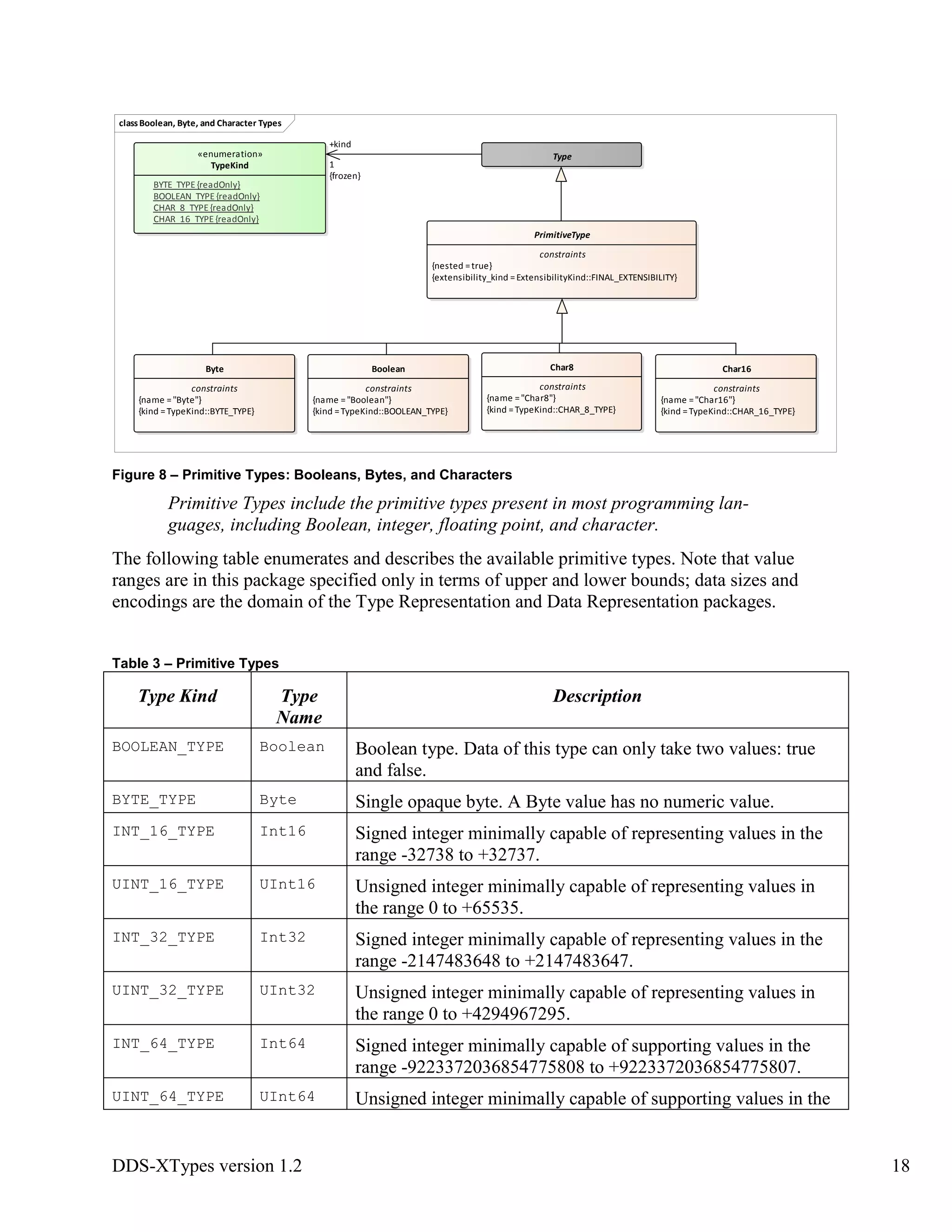 DDS-XTypes version 1.2 18
Figure 8 – Primitive Types: Booleans, Bytes, and Characters
Primitive Types include the primitive types present in most programming lan-
guages, including Boolean, integer, floating point, and character.
The following table enumerates and describes the available primitive types. Note that value
ranges are in this package specified only in terms of upper and lower bounds; data sizes and
encodings are the domain of the Type Representation and Data Representation packages.
Table 3 – Primitive Types
Type Kind Type
Name
Description
BOOLEAN_TYPE Boolean Boolean type. Data of this type can only take two values: true
and false.
BYTE_TYPE Byte Single opaque byte. A Byte value has no numeric value.
INT_16_TYPE Int16 Signed integer minimally capable of representing values in the
range -32738 to +32737.
UINT_16_TYPE UInt16 Unsigned integer minimally capable of representing values in
the range 0 to +65535.
INT_32_TYPE Int32 Signed integer minimally capable of representing values in the
range -2147483648 to +2147483647.
UINT_32_TYPE UInt32 Unsigned integer minimally capable of representing values in
the range 0 to +4294967295.
INT_64_TYPE Int64 Signed integer minimally capable of supporting values in the
range -9223372036854775808 to +9223372036854775807.
UINT_64_TYPE UInt64 Unsigned integer minimally capable of supporting values in the
classBoolean, Byte, and Character Types
Type
PrimitiveType
constraints
{nested =true}
{extensibility_kind =ExtensibilityKind::FINAL_EXTENSIBILITY}
«enumeration»
TypeKind
BYTE_TYPE{readOnly}
BOOLEAN_TYPE{readOnly}
CHAR_8_TYPE{readOnly}
CHAR_16_TYPE{readOnly}
Boolean
constraints
{name ="Boolean"}
{kind =TypeKind::BOOLEAN_TYPE}
Char8
constraints
{name ="Char8"}
{kind =TypeKind::CHAR_8_TYPE}
Char16
constraints
{name ="Char16"}
{kind =TypeKind::CHAR_16_TYPE}
Byte
constraints
{name ="Byte"}
{kind =TypeKind::BYTE_TYPE}
+kind
1
{frozen}
 