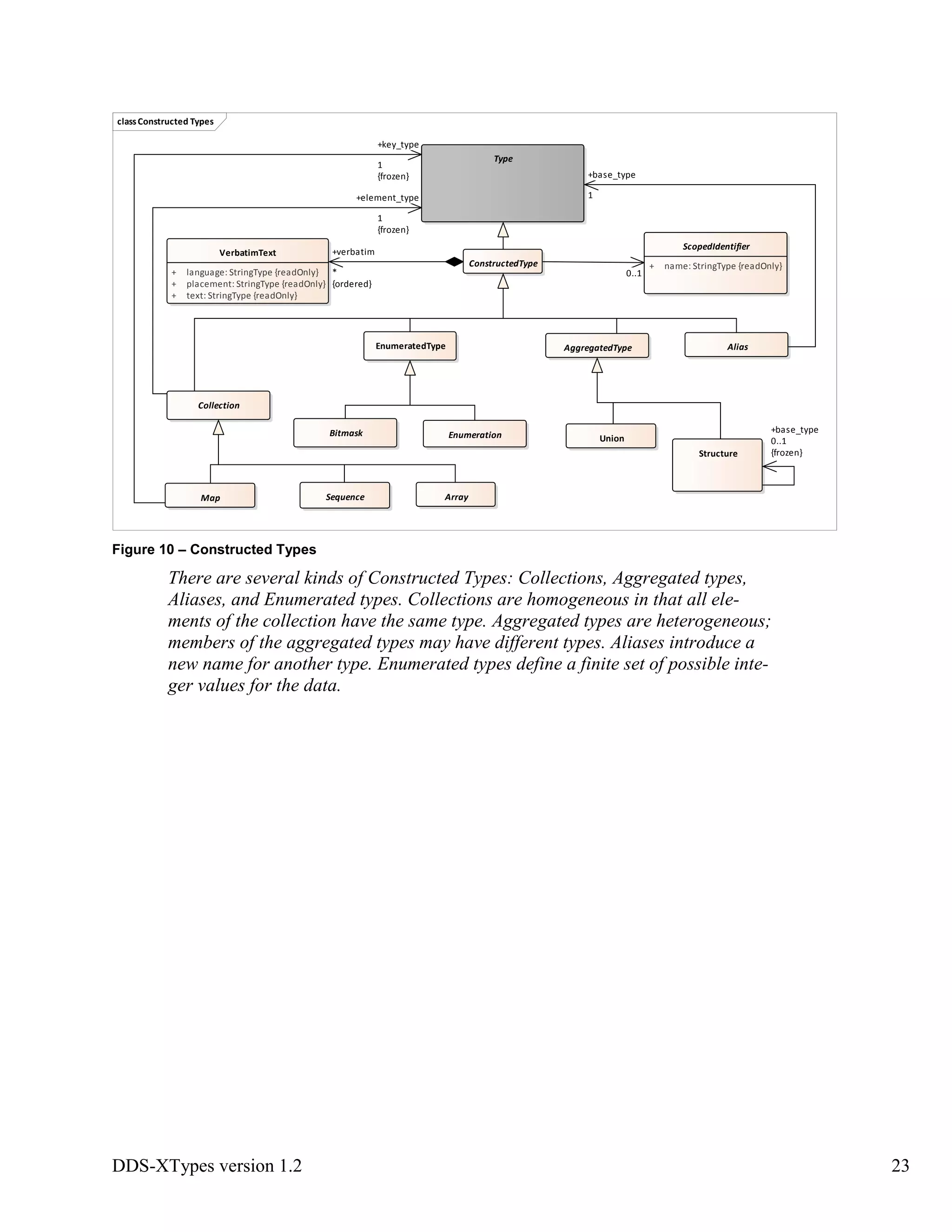 DDS-XTypes version 1.2 23
Figure 10 – Constructed Types
There are several kinds of Constructed Types: Collections, Aggregated types,
Aliases, and Enumerated types. Collections are homogeneous in that all ele-
ments of the collection have the same type. Aggregated types are heterogeneous;
members of the aggregated types may have different types. Aliases introduce a
new name for another type. Enumerated types define a finite set of possible inte-
ger values for the data.
classConstructed Types
Type
Collection
Sequence ArrayMap
Structure
Union
AggregatedType
EnumerationBitmask
Alias
ConstructedType
VerbatimText
+ language: StringType {readOnly}
+ placement: StringType {readOnly}
+ text: StringType {readOnly}
ScopedIdentifier
+ name: StringType {readOnly}
EnumeratedType
0..1
+element_type
1
{frozen}
+base_type
1
+base_type
0..1
{frozen}
+verbatim
*
{ordered}
+key_type
1
{frozen}
 