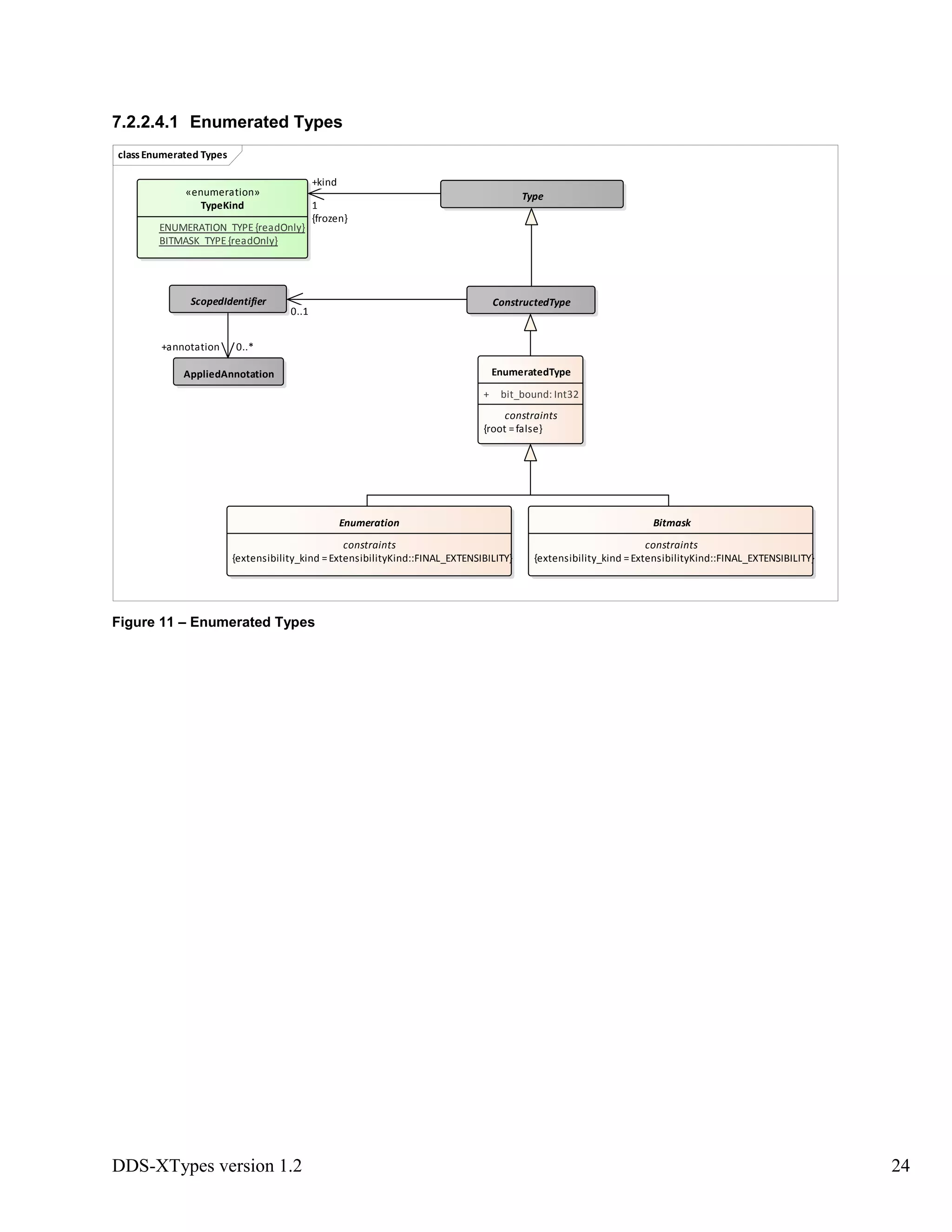 DDS-XTypes version 1.2 24
7.2.2.4.1 Enumerated Types
Figure 11 – Enumerated Types
classEnumerated Types
Type«enumeration»
TypeKind
ENUMERATION_TYPE{readOnly}
BITMASK_TYPE{readOnly}
EnumeratedType
+ bit_bound: Int32
constraints
{root =false}
Enumeration
constraints
{extensibility_kind =ExtensibilityKind::FINAL_EXTENSIBILITY}
Bitmask
constraints
{extensibility_kind =ExtensibilityKind::FINAL_EXTENSIBILITY}
ConstructedTypeScopedIdentifier
AppliedAnnotation
0..1
+annotation 0..*
+kind
1
{frozen}
 