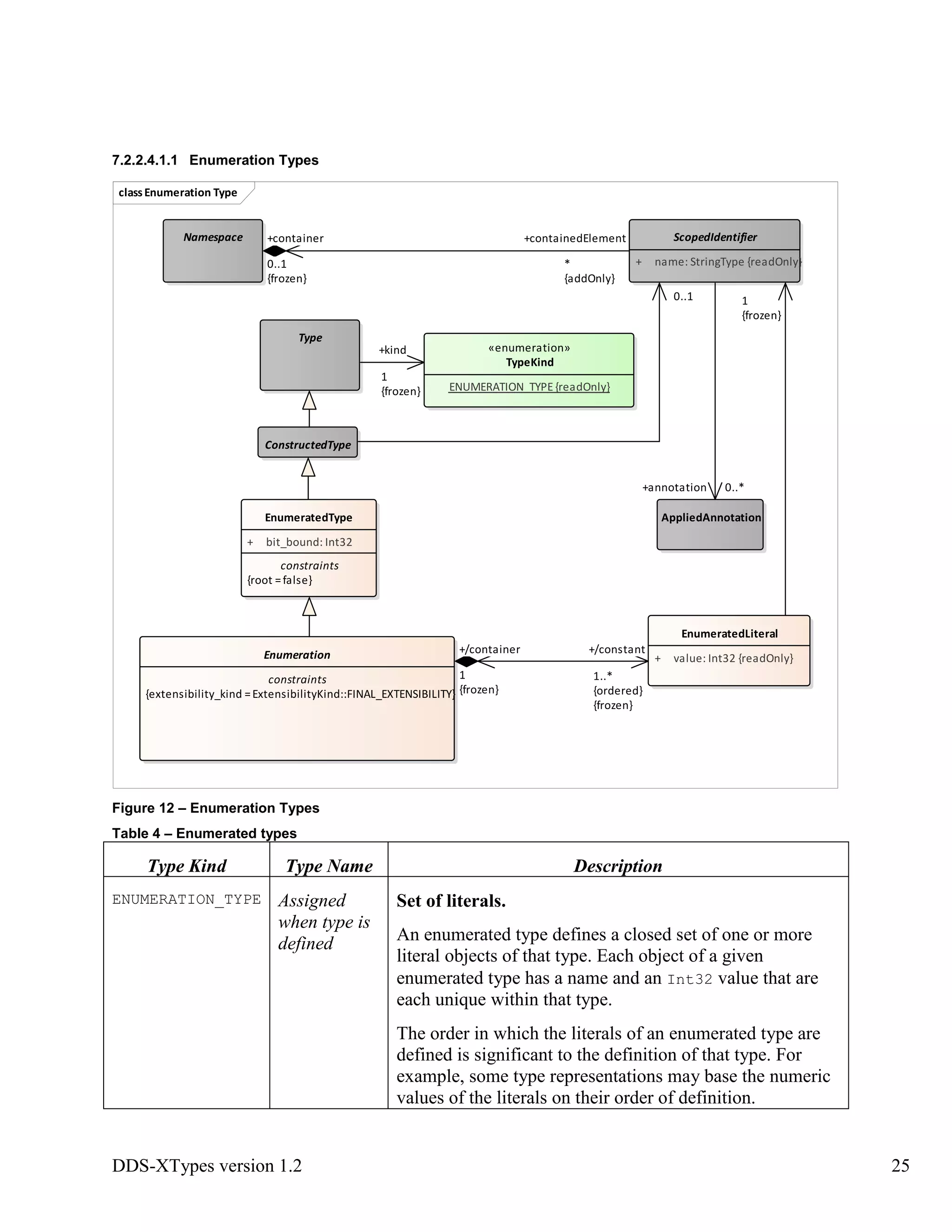 DDS-XTypes version 1.2 25
7.2.2.4.1.1 Enumeration Types
Figure 12 – Enumeration Types
Table 4 – Enumerated types
Type Kind Type Name Description
ENUMERATION_TYPE Assigned
when type is
defined
Set of literals.
An enumerated type defines a closed set of one or more
literal objects of that type. Each object of a given
enumerated type has a name and an Int32 value that are
each unique within that type.
The order in which the literals of an enumerated type are
defined is significant to the definition of that type. For
example, some type representations may base the numeric
values of the literals on their order of definition.
classEnumeration Type
Type
«enumeration»
TypeKind
ENUMERATION_TYPE{readOnly}
Enumeration
constraints
{extensibility_kind =ExtensibilityKind::FINAL_EXTENSIBILITY}
EnumeratedLiteral
+ value: Int32 {readOnly}
ConstructedType
ScopedIdentifier
+ name: StringType {readOnly}
Namespace
EnumeratedType
+ bit_bound: Int32
constraints
{root =false}
AppliedAnnotation
+container
0..1
{frozen}
+containedElement
*
{addOnly}
+annotation 0..*
+/container
1
{frozen}
+/constant
1..*
{ordered}
{frozen}
1
{frozen}
+kind
1
{frozen}
0..1
 