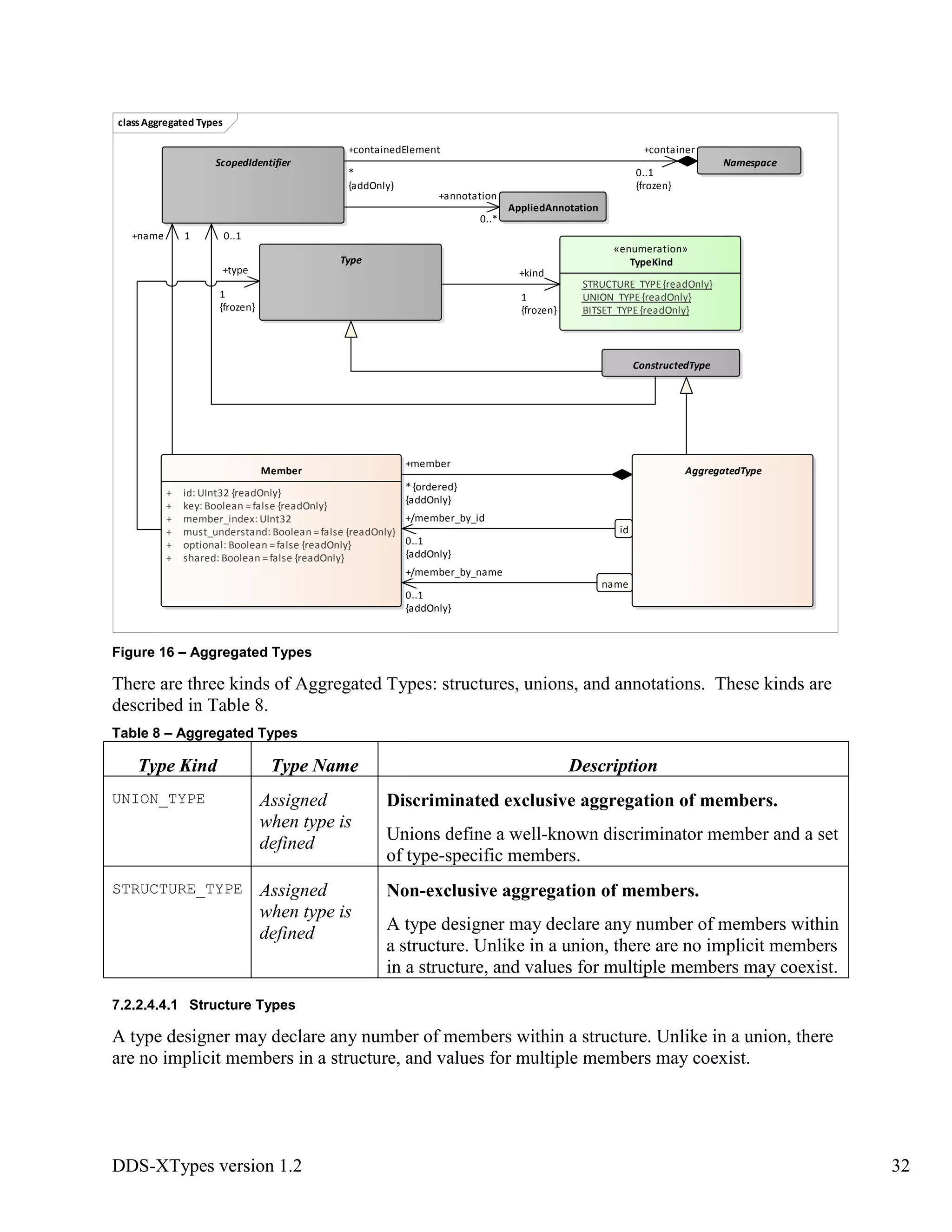 DDS-XTypes version 1.2 32
Figure 16 – Aggregated Types
There are three kinds of Aggregated Types: structures, unions, and annotations. These kinds are
described in Table 8.
Table 8 – Aggregated Types
Type Kind Type Name Description
UNION_TYPE Assigned
when type is
defined
Discriminated exclusive aggregation of members.
Unions define a well-known discriminator member and a set
of type-specific members.
STRUCTURE_TYPE Assigned
when type is
defined
Non-exclusive aggregation of members.
A type designer may declare any number of members within
a structure. Unlike in a union, there are no implicit members
in a structure, and values for multiple members may coexist.
7.2.2.4.4.1 Structure Types
A type designer may declare any number of members within a structure. Unlike in a union, there
are no implicit members in a structure, and values for multiple members may coexist.
classAggregated Types
Type
«enumeration»
TypeKind
STRUCTURE_TYPE{readOnly}
UNION_TYPE{readOnly}
BITSET_TYPE{readOnly}
AggregatedTypeMember
+ id: UInt32 {readOnly}
+ key: Boolean =false {readOnly}
+ member_index: UInt32
+ must_understand: Boolean =false {readOnly}
+ optional: Boolean =false {readOnly}
+ shared: Boolean =false {readOnly}
ConstructedType
ScopedIdentifier Namespace
AppliedAnnotation
name
id
+container
0..1
{frozen}
+containedElement
*
{addOnly}
+member
*{ordered}
{addOnly}
+name 1
+/member_by_name
0..1
{addOnly}
+type
1
{frozen}
+/member_by_id
0..1
{addOnly}
+kind
1
{frozen}
0..1
+annotation
0..*
 