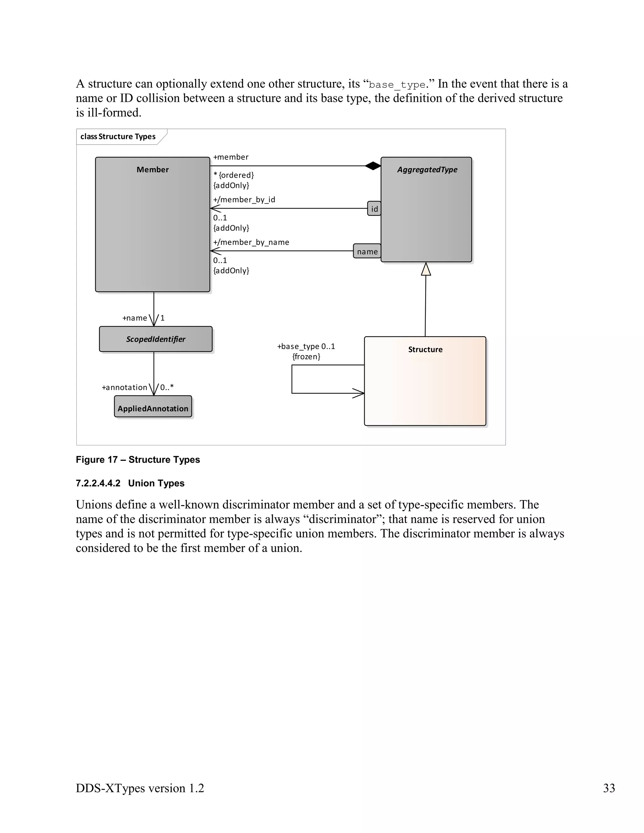DDS-XTypes version 1.2 33
A structure can optionally extend one other structure, its “base_type.” In the event that there is a
name or ID collision between a structure and its base type, the definition of the derived structure
is ill-formed.
Figure 17 – Structure Types
7.2.2.4.4.2 Union Types
Unions define a well-known discriminator member and a set of type-specific members. The
name of the discriminator member is always “discriminator”; that name is reserved for union
types and is not permitted for type-specific union members. The discriminator member is always
considered to be the first member of a union.
classStructure Types
AggregatedTypeMember
AppliedAnnotation
Structure
ScopedIdentifier
name
id
+/member_by_id
0..1
{addOnly}
+name 1
+annotation 0..*
+base_type 0..1
{frozen}
+member
*{ordered}
{addOnly}
+/member_by_name
0..1
{addOnly}
 