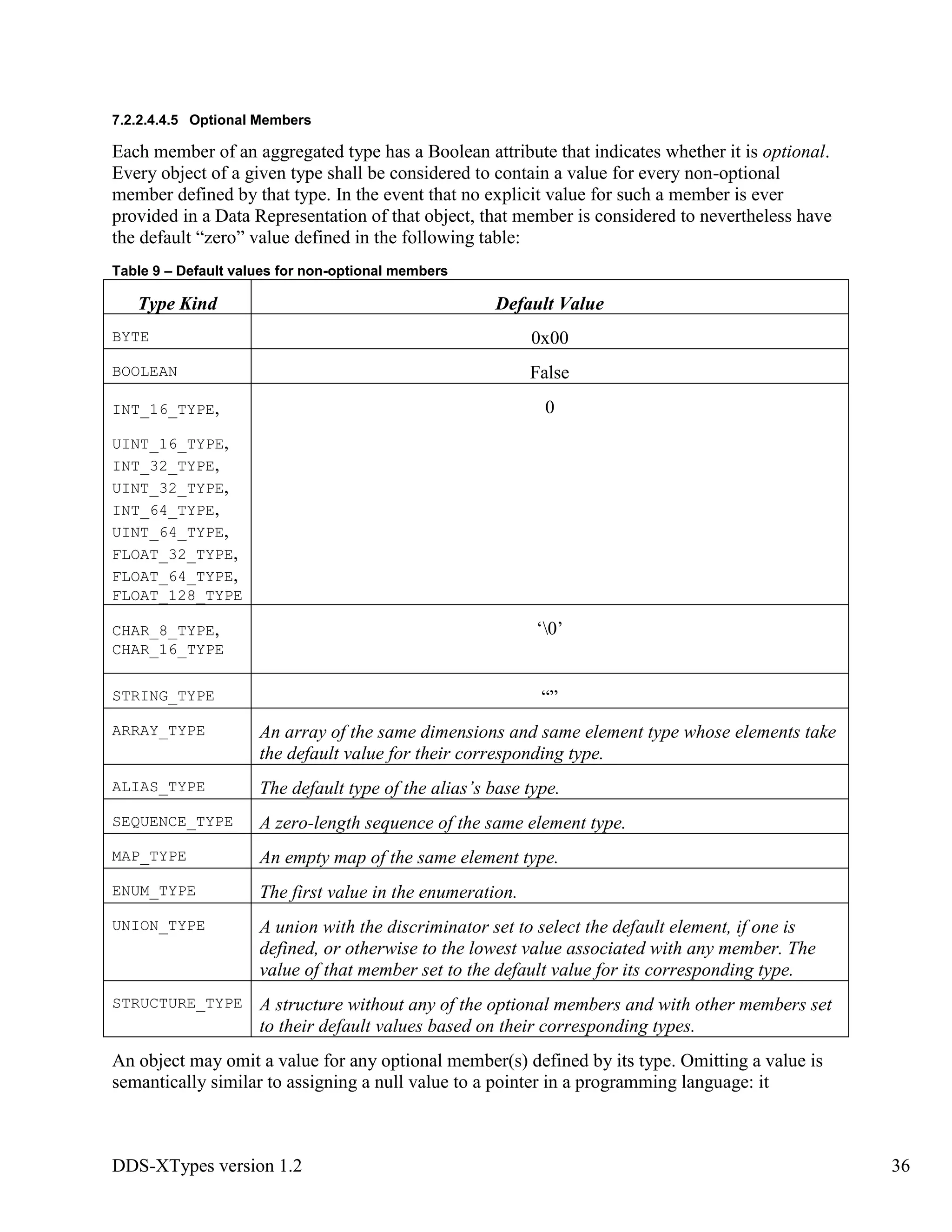 DDS-XTypes version 1.2 36
7.2.2.4.4.5 Optional Members
Each member of an aggregated type has a Boolean attribute that indicates whether it is optional.
Every object of a given type shall be considered to contain a value for every non-optional
member defined by that type. In the event that no explicit value for such a member is ever
provided in a Data Representation of that object, that member is considered to nevertheless have
the default “zero” value defined in the following table:
Table 9 – Default values for non-optional members
Type Kind Default Value
BYTE 0x00
BOOLEAN False
INT_16_TYPE,
UINT_16_TYPE,
INT_32_TYPE,
UINT_32_TYPE,
INT_64_TYPE,
UINT_64_TYPE,
FLOAT_32_TYPE,
FLOAT_64_TYPE,
FLOAT_128_TYPE
0
CHAR_8_TYPE,
CHAR_16_TYPE
‘0’
STRING_TYPE “”
ARRAY_TYPE An array of the same dimensions and same element type whose elements take
the default value for their corresponding type.
ALIAS_TYPE The default type of the alias’s base type.
SEQUENCE_TYPE A zero-length sequence of the same element type.
MAP_TYPE An empty map of the same element type.
ENUM_TYPE The first value in the enumeration.
UNION_TYPE A union with the discriminator set to select the default element, if one is
defined, or otherwise to the lowest value associated with any member. The
value of that member set to the default value for its corresponding type.
STRUCTURE_TYPE A structure without any of the optional members and with other members set
to their default values based on their corresponding types.
An object may omit a value for any optional member(s) defined by its type. Omitting a value is
semantically similar to assigning a null value to a pointer in a programming language: it
 
