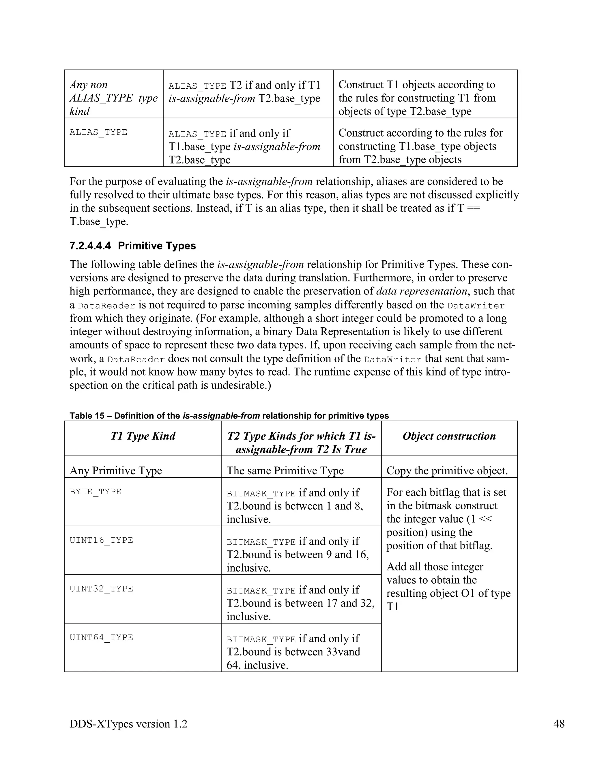 DDS-XTypes version 1.2 48
Any non
ALIAS_TYPE type
kind
ALIAS_TYPE T2 if and only if T1
is-assignable-from T2.base_type
Construct T1 objects according to
the rules for constructing T1 from
objects of type T2.base_type
ALIAS_TYPE ALIAS_TYPE if and only if
T1.base_type is-assignable-from
T2.base_type
Construct according to the rules for
constructing T1.base_type objects
from T2.base_type objects
For the purpose of evaluating the is-assignable-from relationship, aliases are considered to be
fully resolved to their ultimate base types. For this reason, alias types are not discussed explicitly
in the subsequent sections. Instead, if T is an alias type, then it shall be treated as if T ==
T.base_type.
7.2.4.4.4 Primitive Types
The following table defines the is-assignable-from relationship for Primitive Types. These con-
versions are designed to preserve the data during translation. Furthermore, in order to preserve
high performance, they are designed to enable the preservation of data representation, such that
a DataReader is not required to parse incoming samples differently based on the DataWriter
from which they originate. (For example, although a short integer could be promoted to a long
integer without destroying information, a binary Data Representation is likely to use different
amounts of space to represent these two data types. If, upon receiving each sample from the net-
work, a DataReader does not consult the type definition of the DataWriter that sent that sam-
ple, it would not know how many bytes to read. The runtime expense of this kind of type intro-
spection on the critical path is undesirable.)
Table 15 – Definition of the is-assignable-from relationship for primitive types
T1 Type Kind T2 Type Kinds for which T1 is-
assignable-from T2 Is True
Object construction
Any Primitive Type The same Primitive Type Copy the primitive object.
BYTE_TYPE BITMASK_TYPE if and only if
T2.bound is between 1 and 8,
inclusive.
For each bitflag that is set
in the bitmask construct
the integer value (1 <<
position) using the
position of that bitflag.
Add all those integer
values to obtain the
resulting object O1 of type
T1
UINT16_TYPE BITMASK_TYPE if and only if
T2.bound is between 9 and 16,
inclusive.
UINT32_TYPE BITMASK_TYPE if and only if
T2.bound is between 17 and 32,
inclusive.
UINT64_TYPE BITMASK_TYPE if and only if
T2.bound is between 33vand
64, inclusive.
 