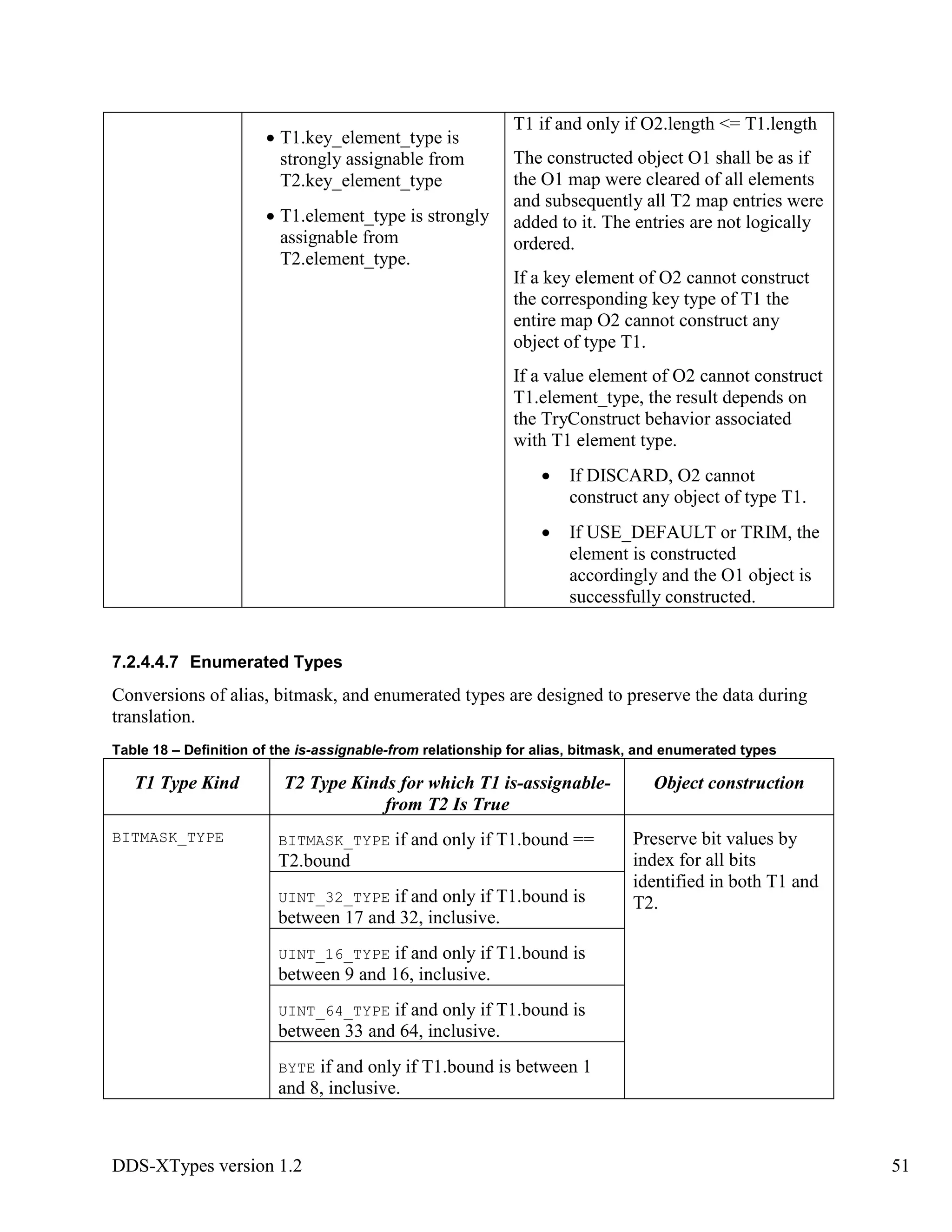 DDS-XTypes version 1.2 51
T1.key_element_type is
strongly assignable from
T2.key_element_type
T1.element_type is strongly
assignable from
T2.element_type.
T1 if and only if O2.length <= T1.length
The constructed object O1 shall be as if
the O1 map were cleared of all elements
and subsequently all T2 map entries were
added to it. The entries are not logically
ordered.
If a key element of O2 cannot construct
the corresponding key type of T1 the
entire map O2 cannot construct any
object of type T1.
If a value element of O2 cannot construct
T1.element_type, the result depends on
the TryConstruct behavior associated
with T1 element type.
If DISCARD, O2 cannot
construct any object of type T1.
If USE_DEFAULT or TRIM, the
element is constructed
accordingly and the O1 object is
successfully constructed.
7.2.4.4.7 Enumerated Types
Conversions of alias, bitmask, and enumerated types are designed to preserve the data during
translation.
Table 18 – Definition of the is-assignable-from relationship for alias, bitmask, and enumerated types
T1 Type Kind T2 Type Kinds for which T1 is-assignable-
from T2 Is True
Object construction
BITMASK_TYPE BITMASK_TYPE if and only if T1.bound ==
T2.bound
Preserve bit values by
index for all bits
identified in both T1 and
T2.UINT_32_TYPE if and only if T1.bound is
between 17 and 32, inclusive.
UINT_16_TYPE if and only if T1.bound is
between 9 and 16, inclusive.
UINT_64_TYPE if and only if T1.bound is
between 33 and 64, inclusive.
BYTE if and only if T1.bound is between 1
and 8, inclusive.
 