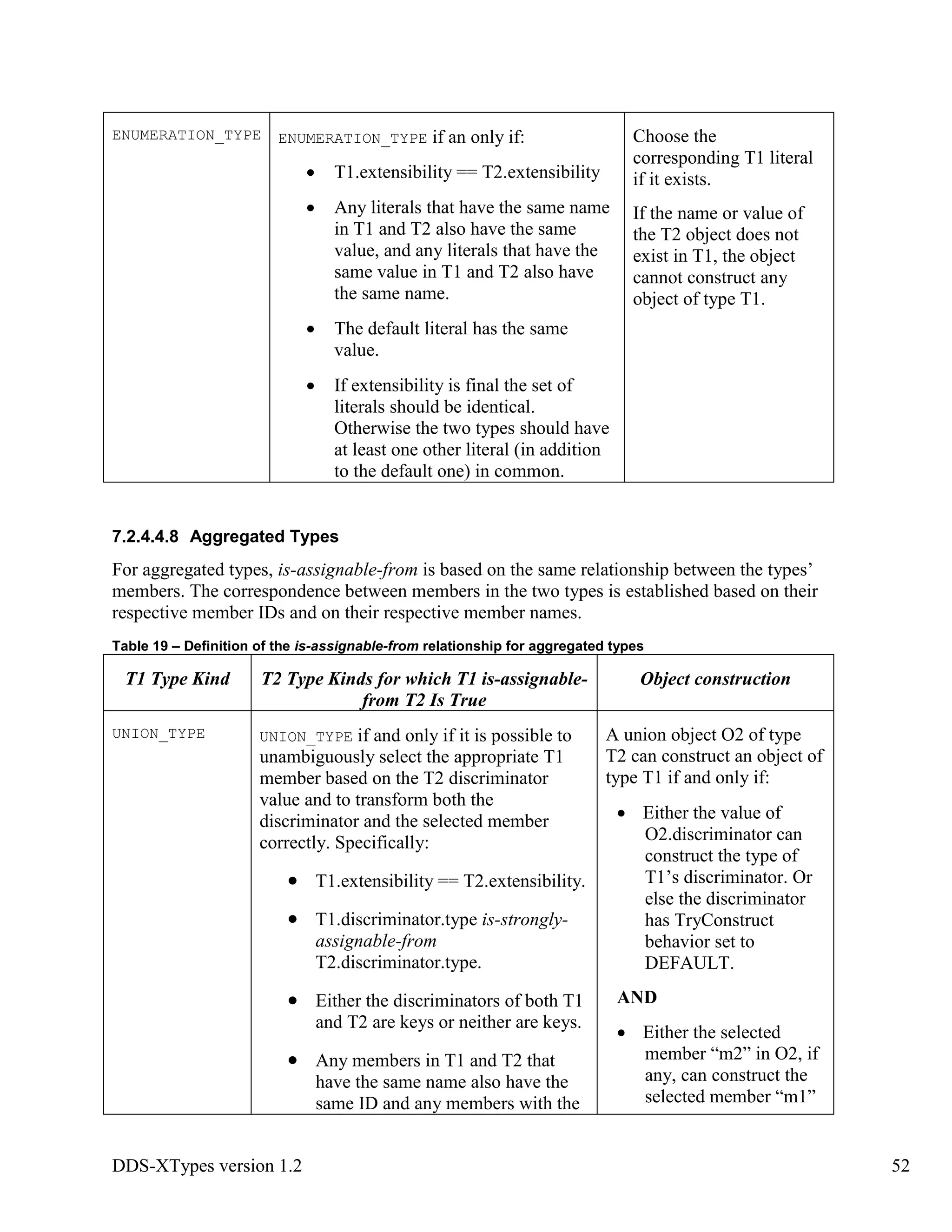 DDS-XTypes version 1.2 52
ENUMERATION_TYPE ENUMERATION_TYPE if an only if:
T1.extensibility == T2.extensibility
Any literals that have the same name
in T1 and T2 also have the same
value, and any literals that have the
same value in T1 and T2 also have
the same name.
The default literal has the same
value.
If extensibility is final the set of
literals should be identical.
Otherwise the two types should have
at least one other literal (in addition
to the default one) in common.
Choose the
corresponding T1 literal
if it exists.
If the name or value of
the T2 object does not
exist in T1, the object
cannot construct any
object of type T1.
7.2.4.4.8 Aggregated Types
For aggregated types, is-assignable-from is based on the same relationship between the types’
members. The correspondence between members in the two types is established based on their
respective member IDs and on their respective member names.
Table 19 – Definition of the is-assignable-from relationship for aggregated types
T1 Type Kind T2 Type Kinds for which T1 is-assignable-
from T2 Is True
Object construction
UNION_TYPE UNION_TYPE if and only if it is possible to
unambiguously select the appropriate T1
member based on the T2 discriminator
value and to transform both the
discriminator and the selected member
correctly. Specifically:
T1.extensibility == T2.extensibility.
T1.discriminator.type is-strongly-
assignable-from
T2.discriminator.type.
Either the discriminators of both T1
and T2 are keys or neither are keys.
Any members in T1 and T2 that
have the same name also have the
same ID and any members with the
A union object O2 of type
T2 can construct an object of
type T1 if and only if:
Either the value of
O2.discriminator can
construct the type of
T1’s discriminator. Or
else the discriminator
has TryConstruct
behavior set to
DEFAULT.
AND
Either the selected
member “m2” in O2, if
any, can construct the
selected member “m1”
 