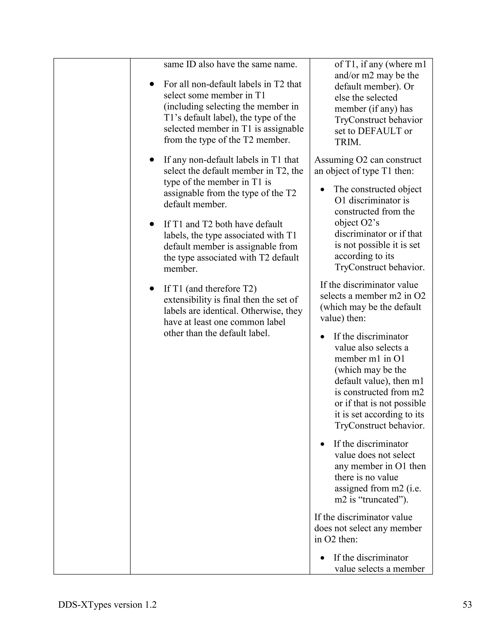 DDS-XTypes version 1.2 53
same ID also have the same name.
For all non-default labels in T2 that
select some member in T1
(including selecting the member in
T1’s default label), the type of the
selected member in T1 is assignable
from the type of the T2 member.
If any non-default labels in T1 that
select the default member in T2, the
type of the member in T1 is
assignable from the type of the T2
default member.
If T1 and T2 both have default
labels, the type associated with T1
default member is assignable from
the type associated with T2 default
member.
If T1 (and therefore T2)
extensibility is final then the set of
labels are identical. Otherwise, they
have at least one common label
other than the default label.
of T1, if any (where m1
and/or m2 may be the
default member). Or
else the selected
member (if any) has
TryConstruct behavior
set to DEFAULT or
TRIM.
Assuming O2 can construct
an object of type T1 then:
The constructed object
O1 discriminator is
constructed from the
object O2’s
discriminator or if that
is not possible it is set
according to its
TryConstruct behavior.
If the discriminator value
selects a member m2 in O2
(which may be the default
value) then:
If the discriminator
value also selects a
member m1 in O1
(which may be the
default value), then m1
is constructed from m2
or if that is not possible
it is set according to its
TryConstruct behavior.
If the discriminator
value does not select
any member in O1 then
there is no value
assigned from m2 (i.e.
m2 is “truncated”).
If the discriminator value
does not select any member
in O2 then:
If the discriminator
value selects a member
 