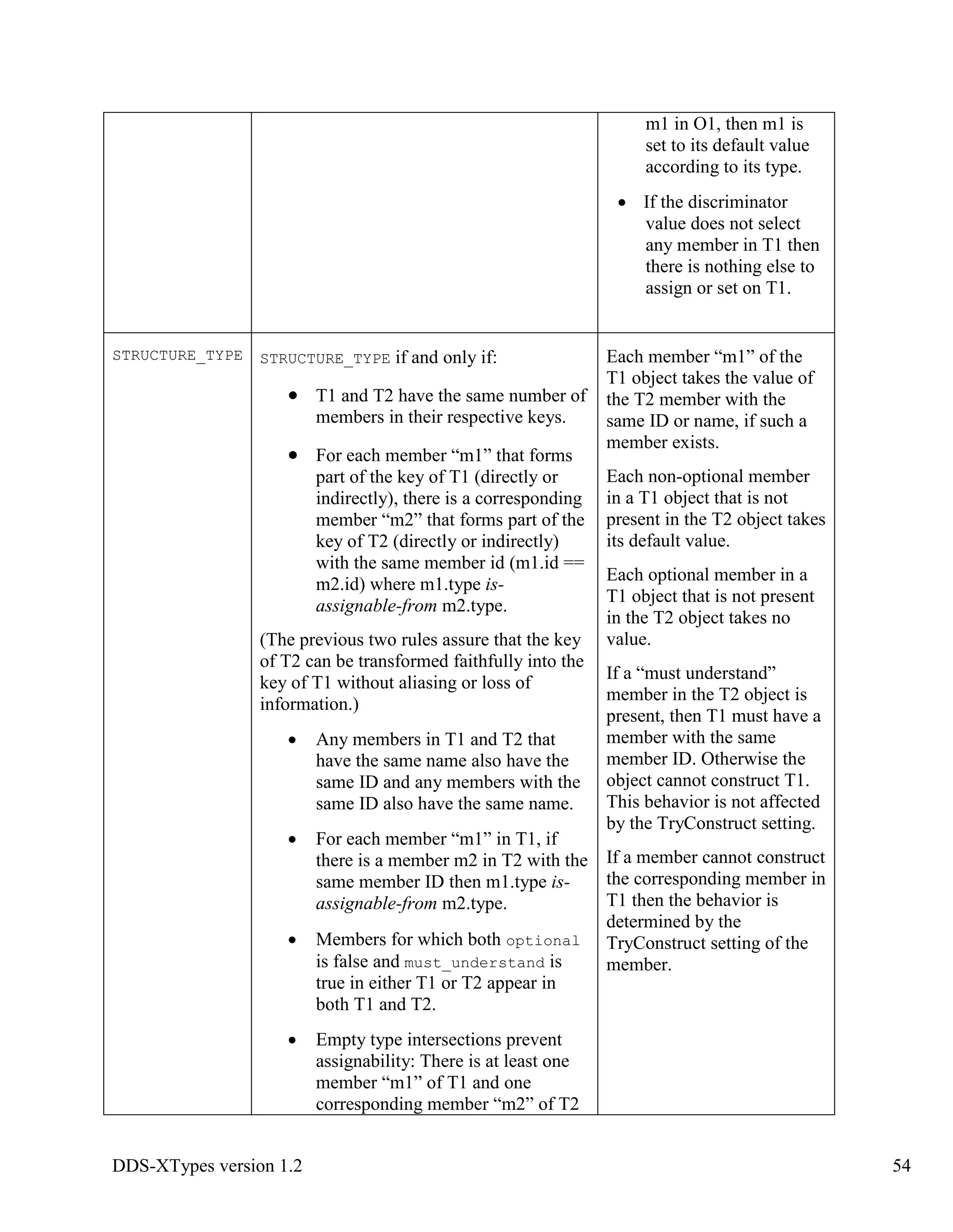 DDS-XTypes version 1.2 54
m1 in O1, then m1 is
set to its default value
according to its type.
If the discriminator
value does not select
any member in T1 then
there is nothing else to
assign or set on T1.
STRUCTURE_TYPE STRUCTURE_TYPE if and only if:
T1 and T2 have the same number of
members in their respective keys.
For each member “m1” that forms
part of the key of T1 (directly or
indirectly), there is a corresponding
member “m2” that forms part of the
key of T2 (directly or indirectly)
with the same member id (m1.id ==
m2.id) where m1.type is-
assignable-from m2.type.
(The previous two rules assure that the key
of T2 can be transformed faithfully into the
key of T1 without aliasing or loss of
information.)
Any members in T1 and T2 that
have the same name also have the
same ID and any members with the
same ID also have the same name.
For each member “m1” in T1, if
there is a member m2 in T2 with the
same member ID then m1.type is-
assignable-from m2.type.
Members for which both optional
is false and must_understand is
true in either T1 or T2 appear in
both T1 and T2.
Empty type intersections prevent
assignability: There is at least one
member “m1” of T1 and one
corresponding member “m2” of T2
Each member “m1” of the
T1 object takes the value of
the T2 member with the
same ID or name, if such a
member exists.
Each non-optional member
in a T1 object that is not
present in the T2 object takes
its default value.
Each optional member in a
T1 object that is not present
in the T2 object takes no
value.
If a “must understand”
member in the T2 object is
present, then T1 must have a
member with the same
member ID. Otherwise the
object cannot construct T1.
This behavior is not affected
by the TryConstruct setting.
If a member cannot construct
the corresponding member in
T1 then the behavior is
determined by the
TryConstruct setting of the
member.
 