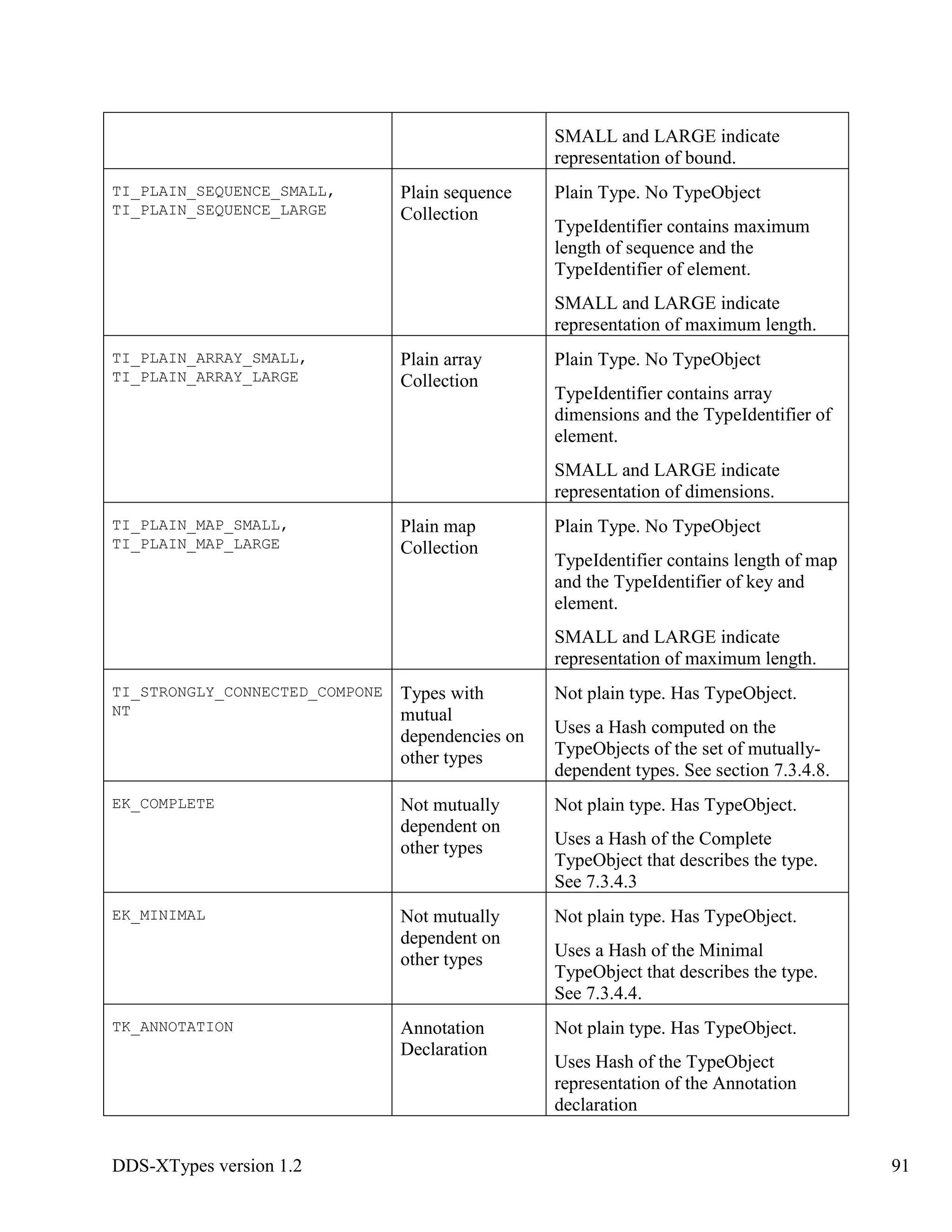 DDS-XTypes version 1.2 91
SMALL and LARGE indicate
representation of bound.
TI_PLAIN_SEQUENCE_SMALL,
TI_PLAIN_SEQUENCE_LARGE
Plain sequence
Collection
Plain Type. No TypeObject
TypeIdentifier contains maximum
length of sequence and the
TypeIdentifier of element.
SMALL and LARGE indicate
representation of maximum length.
TI_PLAIN_ARRAY_SMALL,
TI_PLAIN_ARRAY_LARGE
Plain array
Collection
Plain Type. No TypeObject
TypeIdentifier contains array
dimensions and the TypeIdentifier of
element.
SMALL and LARGE indicate
representation of dimensions.
TI_PLAIN_MAP_SMALL,
TI_PLAIN_MAP_LARGE
Plain map
Collection
Plain Type. No TypeObject
TypeIdentifier contains length of map
and the TypeIdentifier of key and
element.
SMALL and LARGE indicate
representation of maximum length.
TI_STRONGLY_CONNECTED_COMPONE
NT
Types with
mutual
dependencies on
other types
Not plain type. Has TypeObject.
Uses a Hash computed on the
TypeObjects of the set of mutually-
dependent types. See section 7.3.4.8.
EK_COMPLETE Not mutually
dependent on
other types
Not plain type. Has TypeObject.
Uses a Hash of the Complete
TypeObject that describes the type.
See 7.3.4.3
EK_MINIMAL Not mutually
dependent on
other types
Not plain type. Has TypeObject.
Uses a Hash of the Minimal
TypeObject that describes the type.
See 7.3.4.4.
TK_ANNOTATION Annotation
Declaration
Not plain type. Has TypeObject.
Uses Hash of the TypeObject
representation of the Annotation
declaration
 