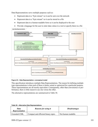 DDS-XTypes version 1.2 101
Data Representations serve multiple purposes such as:
Represent data in a “byte stream” so it can be sent over the network
Represent data in a “byte stream” so it can be stored in a file
Represent data in a human-readable form so it can be displayed to the user
Provide a language for the user to enter data-values to a tool or specify them in a file
Figure 23 – Data Representation—conceptual model
This specification introduces multiple Data Representations. The reason for defining multiple
type representations is that each of these is better suited or optimized for a particular purpose.
These representations are all mostly equivalent. Consequently, other than convenience or per-
formance, there is little reason to use one versus the other.
The alternative representations are summarized in Table 30.
Table 30 – Alternative Data Representations
Data
Representation
Reasons for using it Disadvantages
Extended CDR, Compact and efficient binary repre- Not human readable.
classDataRepresentation
DataRepresentation
ExtendedCdrDataRepresentationVersion1
constraints
{kind =DataRepresentationId_t::XCDR_DATA_REPRESENTATION}
XmlDataRepresentation
constraints
{kind =DataRepresentationId_t::XML_DATA_REPRESENTATION}
«enumeration»
DataRepresentationId_t
XCDR_DATA_REPRESENTATION =0 {readOnly}
XML_DATA_REPRESENTATION =1 {readOnly}
XCDR2_DATA_REPRESENTATION =2 {readOnly}
TypeSystem::Type data: Type
(from TypeSystem)
ExtendedCdrDataRepresentationVersion2
constraints
{kind =DataRepresentationId_t::XCDR2_DATA_REPRESENTATION}
*
+type
1
{frozen}
*
+data
1
{frozen}
+kind
1
 
