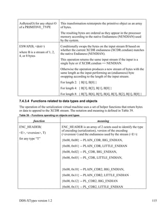 DDS-XTypes version 1.2 115
AsBytes(O) for any object O
of a PRIMITIVE_TYPE
This transformation reinterprets the primitive object as an array
of bytes.
The resulting bytes are ordered as they appear in the processor
memory according to the native Endianness (NENDIAN) used
by the system.
ESWAP(B, <doit>)
where B is a stream of 1, 2,
4, or 8 bytes
Conditionally swaps the bytes on the input stream B based on
whether the current XCDR endianness (XCDR.cendian) matches
the native Endianess (NENDIAN).
This operation returns the same input stream if the input is a
single byte or if XCDR.cendian == NENDIAN.
Otherwise the operation produces a new stream of bytes with the
same length as the input performing an (endianness) byte
swapping according to the length of the input stream:
For length 2: { B[1], B[0] }
For length 4: { B[3], B[2], B[1], B[0] }
For length 8: { B[7], B[6], B[5], B[4], B[3], B[2], B[1], B[0] }
7.4.3.4 Functions related to data types and objects
The operation of the serialization virtual machine uses a set of helper functions that return bytes
or data to append to the XCDR stream. The notation and meaning is defined in Table 39.
Table 39 – Functions operating on objects and types
function meaning
ENC_HEADER(
<E>, <eversion>, T)
for any type “T”
ENC_HEADER is an array of 2 octets used to identify the type
of encoding (serialization), version of the encoding
(<eversion>) and the endianness used by the stream (<E>):
{0x00, 0x00} -- PLAIN_CDR, BIG_ENDIAN,
{0x00, 0x01} -- PLAIN_CDR, LITTLE_ENDIAN
{0x00, 0x02} -- PL_CDR, BIG_ENDIAN,
{0x00, 0x03} -- PL_CDR, LITTLE_ENDIAN,
{0x00, 0x10} -- PLAIN_CDR2, BIG_ENDIAN,
{0x00, 0x11} -- PLAIN_CDR2, LITTLE_ENDIAN
{0x00, 0x12} -- PL_CDR2, BIG_ENDIAN
{0x00, 0x13} -- PL_CDR2, LITTLE_ENDIAN
 