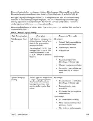 DDS-XTypes version 1.2 133
The specification defines two language bindings: Plain Language Objects and Dynamic Data.
The main characteristics and motivation for each of these binding are described in Table 41.
The Type Language Binding provides an API to manipulate types. This includes constructing
new types as well as introspecting existing types. The API is the same regardless of the type,
allowing applications to manipulate types that were not known at compile time. This API is
similar in purpose to the java.lang.Class class in Java.
The principal mechanism to interact with a Type is the DynamicType interface. This interface is
described in Section 7.5.
Table 41 – Kinds of Language Bindings
Data Representation Description Reasons and drawbacks
Plain Language Bind-
ing
Each data type is mapped into
the most natural “native” con-
struct in the programming
language of choice.
For example a STRUCT type
is mapped into a class in Java
where each member of the
STRUCT appears as a field in
the class.
Advantages:
Natural. Well integrated in the
programming language.
Very compact notation.
Very efficient
Disadvantages
Requires compile-time
knowledge of the data type
Changes require recompilation
Support for type evolution and
sparse data can be cumber-
some
Dynamic Language
Binding
All data types are mapped into
a single Language “Dynamic
Data” construct which con-
tains operations to do intro-
spection and access the data
within.
Advantages:
Does not require compile-time
knowledge of the data type
Does not require code-
generation
Well suited for type evolution
and sparse data
Disadvantages
No compile-time checking
More cumbersome to use than
plain data objects
May be lower performance to
 