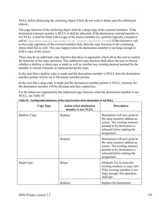 DDS-XTypes version 1.2 139
NULL before destroying the enclosing object if they do not want to delete specific referenced
objects.
The copy function of the enclosing object shall do a deep copy of the external members. If the
destination external member is NULL it shall be allocated. If the destination external member is
not NULL it shall be filled with a copy of the source member (i.e. perform logically a recursive
call to copy(destination->pointer-to-X, source->pointer-to-X)). If the (recursive call
to the) copy operation of the external member fails, then the copy function of the containing
object shall fail as well. This may happen when the destination member is not large enough to
hold a copy of the source.
There may be an additional copy function that takes in arguments which allow the user to control
the behavior of the copy operation. This additional copy function shall allow the user to choose
whether a shallow or deep copy is made as well as whether any existing memory pointed by the
member is reused, released, or replaced during the copy.
In the case that a shallow copy is made and the destination member is NULL then the destination
member pointer will be set to the source member pointer.
In the case that a deep copy is made and the destination member pointer is NULL, memory for
the destination member will be allocated and then copied into.
For the behaviors supported by the additional copy function when the destination member is not
NULL, see Table 45.
Table 45 – Configurable behaviors of the copy function when destination is not NULL
Copy Type Action when destination
member is not NULL
Description
Shallow Copy Replace Destination will now point to
the same memory address as
source. The existing memory
pointed to by destination is
released before making the
assignment.
Release Destination will now point to
the same memory address as
source. The existing memory
pointed to by destination is
released before making the
assignment.
Deep Copy Reuse (Default) Try to reuse the
existing memory to copy into.
If the existing member is not
large enough, this operation
shall fail.
Replace Replace the destination
 