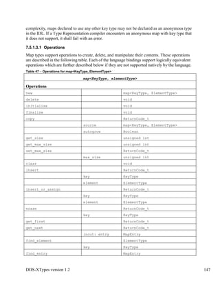 DDS-XTypes version 1.2 147
complexity, maps declared to use any other key type may not be declared as an anonymous type
in the IDL. If a Type Representation compiler encounters an anonymous map with key type that
it does not support, it shall fail with an error.
7.5.1.3.1 Operations
Map types support operations to create, delete, and manipulate their contents. These operations
are described in the following table. Each of the language bindings support logically equivalent
operations which are further described below if they are not supported natively by the language.
Table 47 – Operations for map<KeyType, ElementType>
map<KeyType, elementType>
Operations
new map<KeyType, ElementType>
delete void
initialize void
finalize void
copy ReturnCode_t
source map<KeyType, ElementType>
autogrow Boolean
get_size unsigned int
get_max_size unsigned int
set_max_size ReturnCode_t
max_size unsigned int
clear void
insert ReturnCode_t
key KeyType
element ElementType
insert_or_assign ReturnCode_t
key KeyType
element ElementType
erase ReturnCode_t
key KeyType
get_first ReturnCode_t
get_next ReturnCode_t
inout: entry MapEntry
find_element ElementType
key KeyType
find_entry MapEntry
 