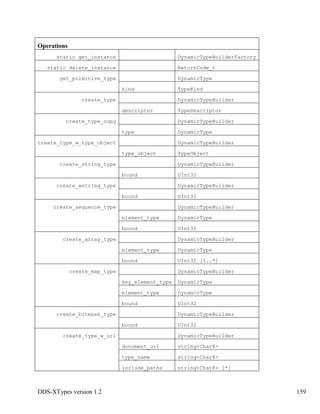 DDS-XTypes version 1.2 159
Operations
static get_instance DynamicTypeBuilderFactory
static delete_instance ReturnCode_t
get_primitive_type DynamicType
kind TypeKind
create_type DynamicTypeBuilder
descriptor TypeDescriptor
create_type_copy DynamicTypeBuilder
type DynamicType
create_type_w_type_object DynamicTypeBuilder
type_object TypeObject
create_string_type DynamicTypeBuilder
bound UInt32
create_wstring_type DynamicTypeBuilder
bound UInt32
create_sequence_type DynamicTypeBuilder
element_type DynamicType
bound UInt32
create_array_type DynamicTypeBuilder
element_type DynamicType
bound UInt32 [1..*]
create_map_type DynamicTypeBuilder
key_element_type DynamicType
element_type DynamicType
bound UInt32
create_bitmask_type DynamicTypeBuilder
bound UInt32
create_type_w_uri DynamicTypeBuilder
document_url string<Char8>
type_name string<Char8>
include_paths string<Char8> [*]
 