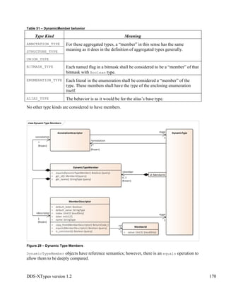 DDS-XTypes version 1.2 170
Table 51 – DynamicMember behavior
Type Kind Meaning
ANNOTATION_TYPE For these aggregated types, a “member” in this sense has the same
meaning as it does in the definition of aggregated types generally.STRUCTURE_TYPE
UNION_TYPE
BITMASK_TYPE Each named flag in a bitmask shall be considered to be a “member” of that
bitmask with Boolean type.
ENUMERATION_TYPE Each literal in the enumeration shall be considered a “member” of the
type. These members shall have the type of the enclosing enumeration
itself.
ALIAS_TYPE The behavior is as it would be for the alias’s base type.
No other type kinds are considered to have members.
Figure 29 – Dynamic Type Members
DynamicTypeMember objects have reference semantics; however, there is an equals operation to
allow them to be deeply compared.
classDynamic Type Members
DynamicType
MemberDescriptor
+ default_label: Boolean
+ default_value: StringType
+ index: UInt32 {readOnly}
+ label: Int32 [*]
+ name: StringType
+ copy_from(MemberDescriptor): ReturnCode_t
+ equals(MemberDescriptor): Boolean {query}
+ is_consistent(): Boolean {query}
AnnotationDescriptor
DynamicTypeMember
+ equals(DynamicTypeMember): Boolean {query}
+ get_id(): MemberId {query}
+ get_name(): StringType {query}
MemberId
+ value: UInt32 {readOnly}
id: MemberId
+member
0..1
{frozen}
+type
1
+annotation
*
{frozen}
+annotation
*
{frozen}
+id
1
+descriptor
1
{frozen}
+type
1
 