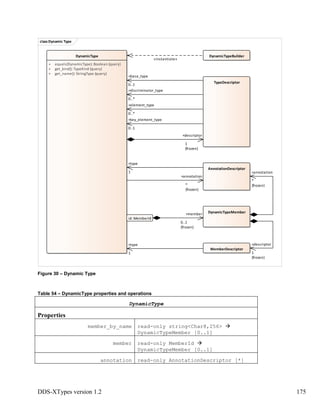 DDS-XTypes version 1.2 175
Figure 30 – Dynamic Type
Table 54 – DynamicType properties and operations
DynamicType
Properties
member_by_name read-only string<Char8,256>
DynamicTypeMember [0..1]
member read-only MemberId
DynamicTypeMember [0..1]
annotation read-only AnnotationDescriptor [*]
classDynamic Type
DynamicType
+ equals(DynamicType): Boolean {query}
+ get_kind(): TypeKind {query}
+ get_name(): StringType {query}
MemberDescriptor
TypeDescriptor
AnnotationDescriptor
DynamicTypeMember
DynamicTypeBuilder
id: MemberId
+member
0..1
{frozen}
+element_type
0..*
«instantiate»
+type
1
+key_element_type
0..1
+descriptor
1
{frozen}
+descriptor
1
{frozen}
+annotation
*
{frozen}
+base_type
0..1
+discriminator_type
0..*
+type
1
+annotation
*
{frozen}
 