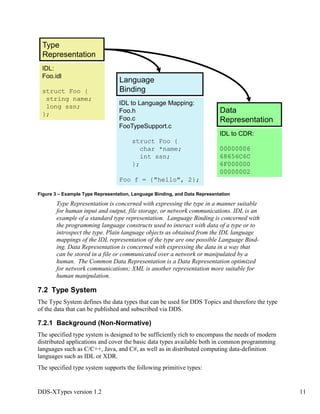DDS-XTypes version 1.2 11
Figure 3 – Example Type Representation, Language Binding, and Data Representation
Type Representation is concerned with expressing the type in a manner suitable
for human input and output, file storage, or network communications. IDL is an
example of a standard type representation. Language Binding is concerned with
the programming language constructs used to interact with data of a type or to
introspect the type. Plain language objects as obtained from the IDL language
mappings of the IDL representation of the type are one possible Language Bind-
ing. Data Representation is concerned with expressing the data in a way that
can be stored in a file or communicated over a network or manipulated by a
human. The Common Data Representation is a Data Representation optimized
for network communications; XML is another representation more suitable for
human manipulation.
7.2 Type System
The Type System defines the data types that can be used for DDS Topics and therefore the type
of the data that can be published and subscribed via DDS.
7.2.1 Background (Non-Normative)
The specified type system is designed to be sufficiently rich to encompass the needs of modern
distributed applications and cover the basic data types available both in common programming
languages such as C/C++, Java, and C#, as well as in distributed computing data-definition
languages such as IDL or XDR.
The specified type system supports the following primitive types:
Type
Representation
Language
Binding
Data
Representation
IDL:
Foo.idl
struct Foo {
string name;
long ssn;
};
IDL to Language Mapping:
Foo.h
Foo.c
FooTypeSupport.c
struct Foo {
char *name;
int ssn;
};
Foo f = {"hello", 2};
IDL to CDR:
00000006
68656C6C
6F000000
00000002
 