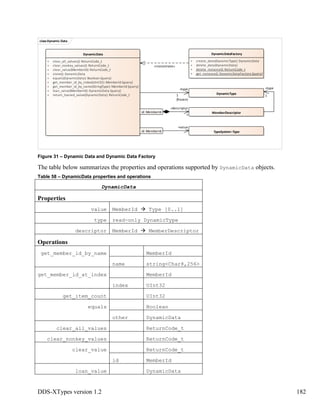 DDS-XTypes version 1.2 182
Figure 31 – Dynamic Data and Dynamic Data Factory
The table below summarizes the properties and operations supported by DynamicData objects.
Table 58 – DynamicData properties and operations
DynamicData
Properties
value MemberId Type [0..1]
type read-only DynamicType
descriptor MemberId MemberDescriptor
Operations
get_member_id_by_name MemberId
name string<Char8,256>
get_member_id_at_index MemberId
index UInt32
get_item_count UInt32
equals Boolean
other DynamicData
clear_all_values ReturnCode_t
clear_nonkey_values ReturnCode_t
clear_value ReturnCode_t
id MemberId
loan_value DynamicData
classDynamic Data
DynamicData
+ clear_all_values(): ReturnCode_t
+ clear_nonkey_values(): ReturnCode_t
+ clear_value(MemberId): ReturnCode_t
+ clone(): DynamicData
+ equals(DynamicData): Boolean {query}
+ get_member_id_by_index(UInt32): MemberId {query}
+ get_member_id_by_name(StringType): MemberId {query}
+ loan_value(MemberId): DynamicData {query}
+ return_loaned_value(DynamicData): ReturnCode_t DynamicType
DynamicDataFactory
+ create_data(DynamicType): DynamicData
+ delete_data(DynamicData)
+ delete_instance(): ReturnCode_t
+ get_instance(): DynamicDataFactory {query}
MemberDescriptor
TypeSystem::Typeid: MemberId
id: MemberId
+value
+type
1
+type
1
{frozen}
+descriptor
*
«instantiate»
 