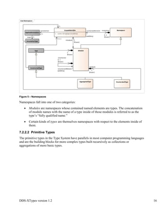 DDS-XTypes version 1.2 16
Figure 5 – Namespaces
Namespaces fall into one of two categories:
Modules are namespaces whose contained named elements are types. The concatenation
of module names with the name of a type inside of those modules is referred to as the
type’s “fully qualified name.”
Certain kinds of types are themselves namespaces with respect to the elements inside of
them.
7.2.2.2 Primitive Types
The primitive types in the Type System have parallels in most computer programming languages
and are the building blocks for more complex types built recursively as collections or
aggregations of more basic types.
classNamespaces
Module
Namespace
AggregatedType
ScopedIdentifier
+ name: StringType {readOnly}
Type
ConstructedType
AppliedAnnotation
EnumeratedType
AnnotationType
+annotation
0..*
+type 1
+/module
1
{frozen}
+/container
0..1
{frozen}
+/containedModule *
{addOnly}
1
{frozen}
+container
0..1
{frozen}
+containedElement
*
{addOnly}
0..1
+module
1
{frozen}
1
 