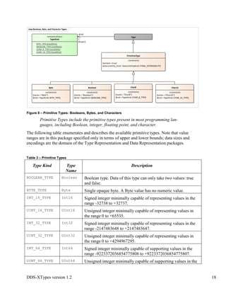 DDS-XTypes version 1.2 18
Figure 8 – Primitive Types: Booleans, Bytes, and Characters
Primitive Types include the primitive types present in most programming lan-
guages, including Boolean, integer, floating point, and character.
The following table enumerates and describes the available primitive types. Note that value
ranges are in this package specified only in terms of upper and lower bounds; data sizes and
encodings are the domain of the Type Representation and Data Representation packages.
Table 3 – Primitive Types
Type Kind Type
Name
Description
BOOLEAN_TYPE Boolean Boolean type. Data of this type can only take two values: true
and false.
BYTE_TYPE Byte Single opaque byte. A Byte value has no numeric value.
INT_16_TYPE Int16 Signed integer minimally capable of representing values in the
range -32738 to +32737.
UINT_16_TYPE UInt16 Unsigned integer minimally capable of representing values in
the range 0 to +65535.
INT_32_TYPE Int32 Signed integer minimally capable of representing values in the
range -2147483648 to +2147483647.
UINT_32_TYPE UInt32 Unsigned integer minimally capable of representing values in
the range 0 to +4294967295.
INT_64_TYPE Int64 Signed integer minimally capable of supporting values in the
range -9223372036854775808 to +9223372036854775807.
UINT_64_TYPE UInt64 Unsigned integer minimally capable of supporting values in the
classBoolean, Byte, and Character Types
Type
PrimitiveType
constraints
{nested =true}
{extensibility_kind =ExtensibilityKind::FINAL_EXTENSIBILITY}
«enumeration»
TypeKind
BYTE_TYPE{readOnly}
BOOLEAN_TYPE{readOnly}
CHAR_8_TYPE{readOnly}
CHAR_16_TYPE{readOnly}
Boolean
constraints
{name ="Boolean"}
{kind =TypeKind::BOOLEAN_TYPE}
Char8
constraints
{name ="Char8"}
{kind =TypeKind::CHAR_8_TYPE}
Char16
constraints
{name ="Char16"}
{kind =TypeKind::CHAR_16_TYPE}
Byte
constraints
{name ="Byte"}
{kind =TypeKind::BYTE_TYPE}
+kind
1
{frozen}
 