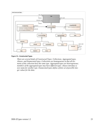 DDS-XTypes version 1.2 23
Figure 10 – Constructed Types
There are several kinds of Constructed Types: Collections, Aggregated types,
Aliases, and Enumerated types. Collections are homogeneous in that all ele-
ments of the collection have the same type. Aggregated types are heterogeneous;
members of the aggregated types may have different types. Aliases introduce a
new name for another type. Enumerated types define a finite set of possible inte-
ger values for the data.
classConstructed Types
Type
Collection
Sequence ArrayMap
Structure
Union
AggregatedType
EnumerationBitmask
Alias
ConstructedType
VerbatimText
+ language: StringType {readOnly}
+ placement: StringType {readOnly}
+ text: StringType {readOnly}
ScopedIdentifier
+ name: StringType {readOnly}
EnumeratedType
0..1
+element_type
1
{frozen}
+base_type
1
+base_type
0..1
{frozen}
+verbatim
*
{ordered}
+key_type
1
{frozen}
 