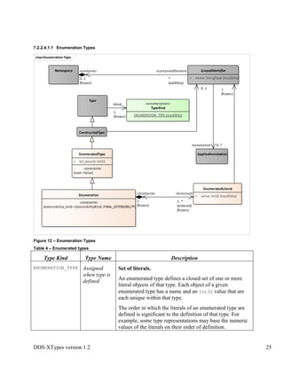 DDS-XTypes version 1.2 25
7.2.2.4.1.1 Enumeration Types
Figure 12 – Enumeration Types
Table 4 – Enumerated types
Type Kind Type Name Description
ENUMERATION_TYPE Assigned
when type is
defined
Set of literals.
An enumerated type defines a closed set of one or more
literal objects of that type. Each object of a given
enumerated type has a name and an Int32 value that are
each unique within that type.
The order in which the literals of an enumerated type are
defined is significant to the definition of that type. For
example, some type representations may base the numeric
values of the literals on their order of definition.
classEnumeration Type
Type
«enumeration»
TypeKind
ENUMERATION_TYPE{readOnly}
Enumeration
constraints
{extensibility_kind =ExtensibilityKind::FINAL_EXTENSIBILITY}
EnumeratedLiteral
+ value: Int32 {readOnly}
ConstructedType
ScopedIdentifier
+ name: StringType {readOnly}
Namespace
EnumeratedType
+ bit_bound: Int32
constraints
{root =false}
AppliedAnnotation
+container
0..1
{frozen}
+containedElement
*
{addOnly}
+annotation 0..*
+/container
1
{frozen}
+/constant
1..*
{ordered}
{frozen}
1
{frozen}
+kind
1
{frozen}
0..1
 