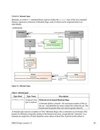 DDS-XTypes version 1.2 26
7.2.2.4.1.2 Bitmask Types
Bitmasks, as in the C++ standard library (and not unlike the EnumSet class of the Java standard
library), represent a collection of Boolean flags, each of which can be inspected and/or set
individually.
Figure 13 – Bitmask Types
Table 5 – Bitmask types
Type Kind Type Name Description
BITMASK_TYPE Assigned when
type is defined
Ordered set of named Boolean flags.
A bitmask defines a bound—the maximum number of bits in
the set—and identifies by name certain bits within the set. The
bound must be greater than zero and no greater than 64.
A bitmask type reserves a number of “bits” (Boolean flags); this is referred to as its bound. (The
bound of a bitmask is logically similar to the bound of an array, except that the “elements” in a
bitmask are single bits.) It then identifies some subset of those bits. Each bit in this subset is
classBitmask Type
Type
Bitmask
constraints
{extensibility_kind =ExtensibilityKind::FINAL_EXTENSIBILITY}
Bitflag
+ position: Integer {readOnly}
«enumeration»
TypeKind
BITMASK_TYPE{readOnly}
ConstructedType
ScopedIdentifier
+ name: StringType {readOnly}
Namespace
EnumeratedType
+ bit_bound: Int32
constraints
{root =false}
AppliedAnnotation
+annotation 0..*
+/container
1
{frozen}
+/bit
0..@bit_bound
{frozen}
0..1 1
+kind
1
{frozen}
+container
0..1
{frozen}
+containedElement
*
{addOnly}
 
