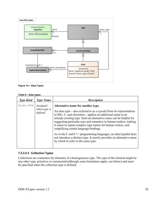 DDS-XTypes version 1.2 28
Figure 14 – Alias Types
Table 6 – Alias types
Type Kind Type Name Description
ALIAS_TYPE Assigned
when type is
defined
Alternative name for another type.
An alias type—also referred to as a typedef from its representation
in IDL, C, and elsewhere—applies an additional name to an
already-existing type. Such an alternative name can be helpful for
suggesting particular uses and semantics to human readers, making
it easier to repeat complex type names for human writers, and
simplifying certain language bindings.
As in the C and C++ programming languages, an alias/typedef does
not introduce a distinct type. It merely provides an alternative name
by which to refer to the same type.
7.2.2.4.3 Collection Types
Collections are containers for elements of a homogeneous type. The type of the element might be
any other type, primitive or constructed (although some limitations apply; see below) and must
be specified when the collection type is defined.
classAliasTypes
Type«enumeration»
TypeKind
ALIAS_TYPE{readOnly}
Alias
constraints
{kind =TypeKind::ALIAS_TYPE}
{nested =base_type.nested}
ConstructedTypeScopedIdentifier
AppliedAnnotation
+base_type
1
+kind
1
{frozen}
0..1
+base_annotation
*
+annotation 0..*
 