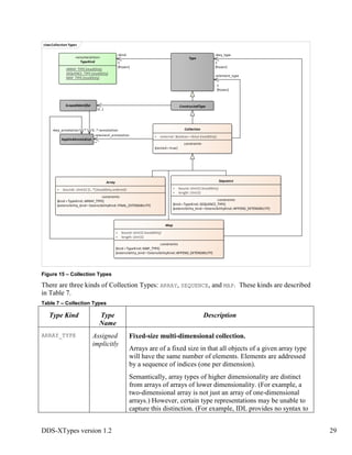 DDS-XTypes version 1.2 29
Figure 15 – Collection Types
There are three kinds of Collection Types: ARRAY, SEQUENCE, and MAP. These kinds are described
in Table 7.
Table 7 – Collection Types
Type Kind Type
Name
Description
ARRAY_TYPE Assigned
implicitly
Fixed-size multi-dimensional collection.
Arrays are of a fixed size in that all objects of a given array type
will have the same number of elements. Elements are addressed
by a sequence of indices (one per dimension).
Semantically, array types of higher dimensionality are distinct
from arrays of arrays of lower dimensionality. (For example, a
two-dimensional array is not just an array of one-dimensional
arrays.) However, certain type representations may be unable to
capture this distinction. (For example, IDL provides no syntax to
classCollection Types
«enumeration»
TypeKind
ARRAY_TYPE{readOnly}
SEQUENCE_TYPE{readOnly}
MAP_TYPE{readOnly}
Type
Collection
+ external: Boolean =false {readOnly}
constraints
{nested =true}
Sequence
+ bound: UInt32 {readOnly}
+ length: UInt32
constraints
{kind =TypeKind::SEQUENCE_TYPE}
{extensibility_kind =ExtensibilityKind::APPEND_EXTENSIBILITY}
Array
+ bounds: UInt32 [1..*]{readOnly,ordered}
constraints
{kind =TypeKind::ARRAY_TYPE}
{extensibility_kind =ExtensibilityKind::FINAL_EXTENSIBILITY}
Map
+ bound: UInt32 {readOnly}
+ length: UInt32
constraints
{kind =TypeKind::MAP_TYPE}
{extensibility_kind =ExtensibilityKind::APPEND_EXTENSIBILITY}
ConstructedType
AppliedAnnotation
ScopedIdentifier
+kind
1
{frozen}
+element_type
1
{frozen}
+annotation0..*
0..1
+key_type
1
{frozen}
+element_annotation
*
+key_annotation *
 